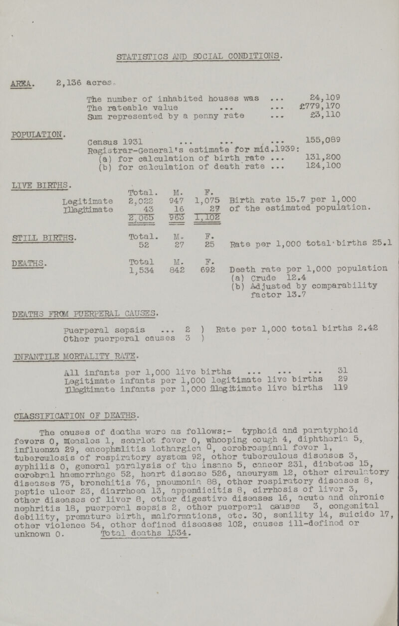 STATISTICS AND SOCIAL CONDITIONS. AREA. 2,136 acres. The number of inhabited houses was 24,109 The rateable value £779,170 Sum represented by a penny rate £3,110 POPULATION. Census 1931 155,089 Registrar-General's estimate for mid.1939: (a) for calculation of birth rate 131,200 (b) for calculation of death rate 124,100 LIVE BIRTHS. Birth rate 15.7 per 1,000 of the estimated population. Total. M. F. Legitimate 2,022 947 1,075 Illegitimate 43 16 27 2,065 963 1,102 STILL BIRTHS. Total. M. F. 52 27 25 Rate per 1,000 total births 25.1 DEATHS. Total M. F. 1,534 842 692 Death rate per 1,000 population (a) Crude 12.4 (b) Adjusted by comparability factor 13.7 DEATHS FROM PUERPERAL CAUSES. puerperal sepsis 2 ) Rate per 1,000 total births 2.42 Other puerperal causes 3 ) INFANTILE MORTALITY RATE. All infants per 1,000 live births 31 Legitimate infants per 1,000 legitimate live births 29 Illegitimate infants per 1,000 illegitimate live births 119 CLASSIFICATION OF DEATHS. The causes of deaths were as follows:- typhoid and paratyphoid fevers 0, measles 1, scarlet fever 0, whooping cough 4, diphtheria 5, influenza 29, encephalitis lethargica Q, cerebrospinal fever 1, tuberculosis of respiratory system 92, other tuberculous diseases 3, syphilis 0, general paralysis of the insane 5, cancer 231, diabetes 15, cerebral haemorrhage 52, heart disease 526, aneurysm 12, other circulatory diseases 75, bronchitis'76, pneumonia 88, other respiratory diseases 8, peptic ulcer 23, diarrhoea 13, appendicitis 8, cirrhosis of liver 3, other diseases of liver 8, other digestive diseases 16, acute and chronic nephritis 18, puerperal sepsis 2, other puerperal crises 3, congenital debility, premature birth, malformations, etc. 30, senility 14, suicide 1 other violence 54, other defined diseases 102, causes ill-defined or unknown 0. Total deaths 1534.