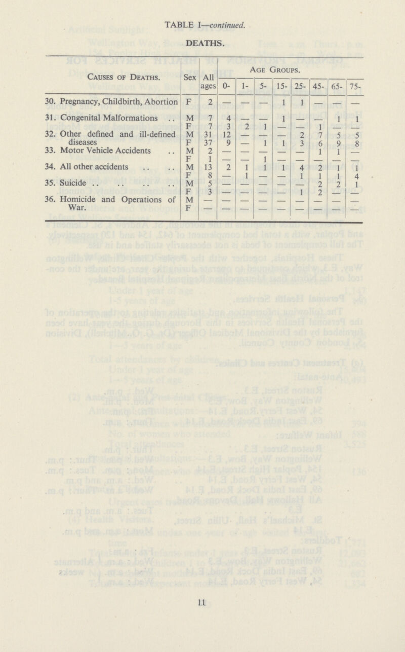 TABLE I—continued. DEATHS. Causes of Deaths. Sex All ages Age Groups. 0- 1- 5- 15- 25- 45- 65- 75- 30. Pregnancy, Childbirth, Abortion F 2 — — — 1 1 — — — 31. Congenital Malformations M 7 4 1 — _ 1 1 F 7 3 2 1 — — 1 — — 32. Other defined and ill-defined diseases M 31 12 — — — 2 7 5 5 F 37 9 — 1 1 3 6 9 8 33. Motor Vehicle Accidents M 2 — — — — — 1 1 — F 1 — — 1 — — — — — 34. All other accidents M 13 2 1 1 1 4 2 1 1 F 8 — 1 — — 1 1 1 4 35. Suicide M 5 — — — — — 2 2 1 F 3 — — — — 1 2 — — 36. Homicide and Operations of War. M — — — — — — — — — F — — — — — — — — — 1.1