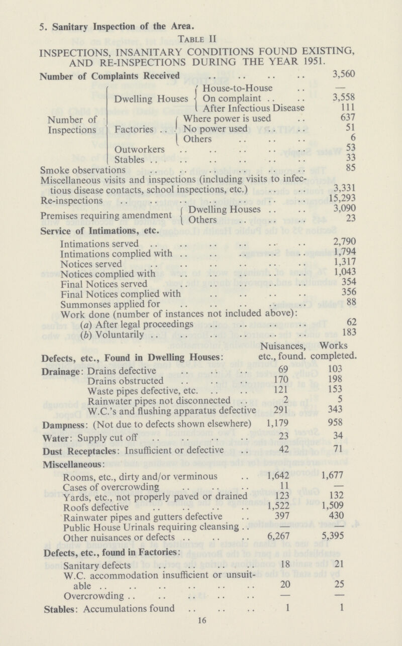 5. Sanitary Inspection of the Area. Table II INSPECTIONS, INSANITARY CONDITIONS FOUND EXISTING, AND RE-INSPECTIONS DURING THE YEAR 1951. Number of Complaints Received 3,560 Number of Inspections Dwelling Houses House-to-House — On complaint 3,558 . After Infectious Disease 111 Factories Where power is used 637 No power used 51 Others 6 Outworkers 53 Stables 33 Smoke observations 85 Miscellaneous visits and inspections (including visits to infec tious disease contacts, school inspections, etc.) 3,331 Re-inspections 15,293 Premises requiring amendment Dwelling Houses 3,090 Others 23 Service of Intimations, etc. Intimations served 2,790 Intimations complied with 1,794 Notices served 1,317 Notices complied with 1,043 Final Notices served 354 Final Notices complied with 356 Summonses applied for 88 Work done (number of instances not included above): (a) After legal proceedings 62 (b) Voluntarily 183 Nuisances, etc., found. Works completed. Defects, etc., Found in Dwelling Houses: Drainage: Drains defective 69 103 Drains obstructed 170 198 Waste pipes defective, etc. 121 153 Rainwater pipes not disconnected 2 5 W.C.'s and flushing apparatus defective 291 343 Dampness: (Not due to defects shown elsewhere) 1,179 958 Water: Supply cut off 23 34 Dust Receptacles: Insufficient or defective 42 71 Miscellaneous: Rooms, etc., dirty and/or verminous 1,642 1,677 Cases of overcrowding 11 — Yards, etc., not properly paved or drained 123 132 Roofs defective 1,522 1,509 Rainwater pipes and gutters defective 397 430 Public House Urinals requiring cleansing — — Other nuisances or defects 6,267 5,395 Defects, etc., found in Factories: Sanitary defects 18 21 W.C. accommodation insufficient or unsuit able 20 25 Overcrowding — — Stables: Accumulations found 1 1 16