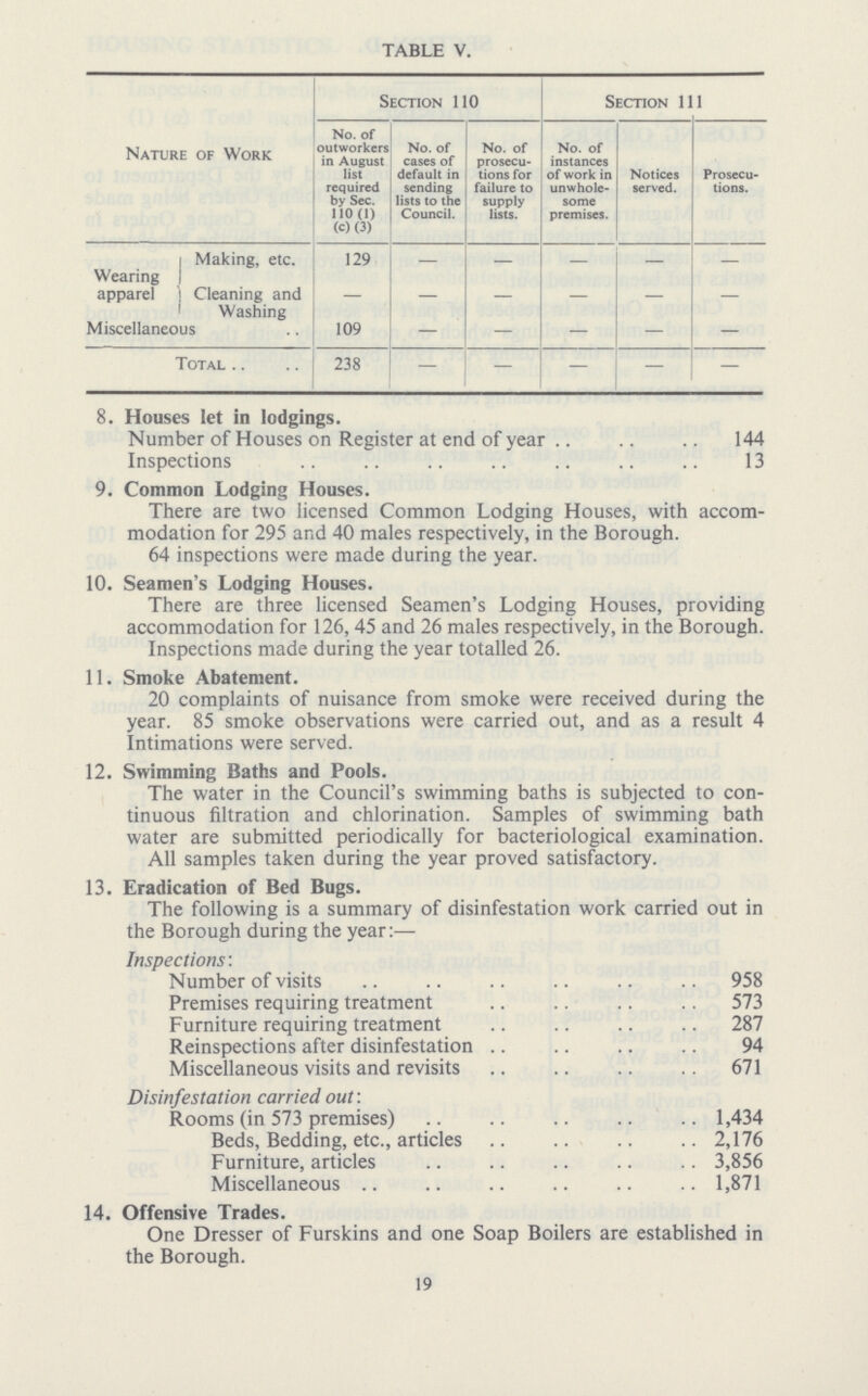 TABLE V. Nature of Work Section 110 Section 111 No. of outworkers in August list required by Sec. 110(1) (c) (3) No. of cases of default in sending lists to the Council. No. of prosecu tions for failure to supply lists. No. of instances of work in unwhole some premises. Notices served. Prosecu tions. Wearing apparel Making, etc. 129 - - - - - Cleaning and Washing - - - - - - Miscellaneous 109 - - - - - Total 238 - - - - - 8. Houses let in lodgings .Number of Houses on Register at end of year 144 Inspections 13 9. Common Lodging Houses. There are two licensed Common Lodging Houses, with accom modation for 295 and 40 males respectively, in the Borough. 64 inspections were made during the year. 10. Seamen's Lodging Houses. There are three licensed Seamen's Lodging Houses, providing accommodation for 126, 45 and 26 males respectively, in the Borough. Inspections made during the year totalled 26. 11. Smoke Abatement. 20 complaints of nuisance from smoke were received during the year. 85 smoke observations were carried out, and as a result 4 Intimations were served. 12. Swimming Baths and Pools. The water in the Council's swimming baths is subjected to con tinuous filtration and chlorination. Samples of swimming bath water are submitted periodically for bacteriological examination. All samples taken during the year proved satisfactory. 13. Eradication of Bed Bugs. The following is a summary of disinfestation work carried out in the Borough during the year:— Inspections: Number of visits 958 Premises requiring treatment 573 Furniture requiring treatment 287 Reinspections after disinfestation 94 Miscellaneous visits and revisits 671 Disinfestation carried out: Rooms (in 573 premises) 1,434 Beds, Bedding, etc., articles 2,176 Furniture, articles 3,856 Miscellaneous 1,871 14. Offensive Trades. One Dresser of Furskins and one Soap Boilers are established in the Borough. 19