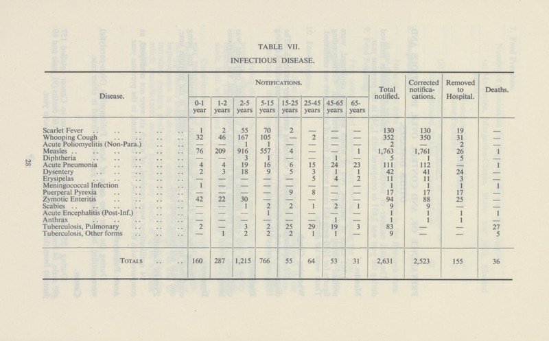 28 TABLE VII. INFECTIOUS DISEASE. Disease. Notifications. Total notified. Corrected notifica cations. Removed to Hospital. Deaths. 0-1 year 1-2 years 2-5 years 5-15 years 15-25 years 25-45 years 45-65 years 65 years Scarlet Fever 1 2 55 70 2 - - - 130 130 19 - Whooping Cough 32 46 167 105 - 2 - - 352 350 31 - Acute Poliomyelitis (Non-Para.) - - 1 1 - - - - 2 - 2 - Measles 76 209 916 557 4 - - 1 1,763 1,761 26 1 Diphtheria - - 3 1 - - 1 - 5 1 5 - Acute Pneumonia 4 4 19 16 6 15 24 23 111 112 - 1 Dysentery 2 3 18 9 5 3 1 1 42 41 24 - Erysipelas - - - - - 5 4 2 11 11 3 - Meningococcal Infection 1 - - - - - - - 1 1 1 1 Puerperal Pyrexia - - - - 9 8 - - 17 17 17 - Zymotic Enteritis 42 22 30 - - - - - 94 88 25 - Scabies - - 1 2 2 1 2 1 9 9 - - Acute Encephalitis (Post-Inf.) - - - 1 - - - - 1 1 1 1 Anthrax - - - - - - 1 - 1 1 1 - Tuberculosis, Pulmonary 2 - 3 2 25 29 19 3 83 - - 27 Tuberculosis, Other forms - 1 2 2 2 1 1 - 9 - - 5 Totals 160 287 1,215 766 55 64 53 31 2,631 2,523 155 36