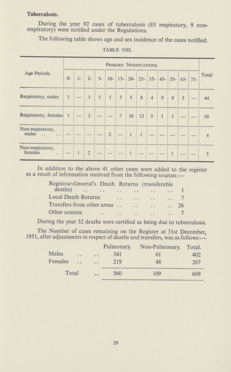 Tuberculosis. During the year 92 cases of tuberculosis (83 respiratory, 9 non respiratory) were notified under the Regulations. The following table shows age and sex incidence of the cases notified. TABLE VIII. Age Periods. Primary Notifications. Total 0- 1- 2- 5- 10- 15- 20- 25- 35- 45- 55- 65- 75- Respiratory, males 1 - 1 1 1 3 5 8 4 9 8 3 - 44 Respiratory, females 1 - 2 - - 7 10 12 5 1 1 - - 39 Non-respiratory, males - - - - 2 - 1 1 - - - - - 4 Non-respiratory, females - 1 2 - - - 1 - - - 1 - - 5 In addition to the above 41 other cases were added to the register as a result of information received from the following sources:— Registrar-General's Death Returns (transferable deaths) 1 Local Death Returns 7 Transfers from other areas 26 Other sources 7 During the year 32 deaths were certified as being due to tuberculosis. The Number of cases remaining on the Register at 31st December, 1951, after adjustments in respect of deaths and transfers, was as follows:— Pulmonary. Non-Pulmonary. Total. Males 341 61 402 Females 219 48 267 Total 560 109 669 29