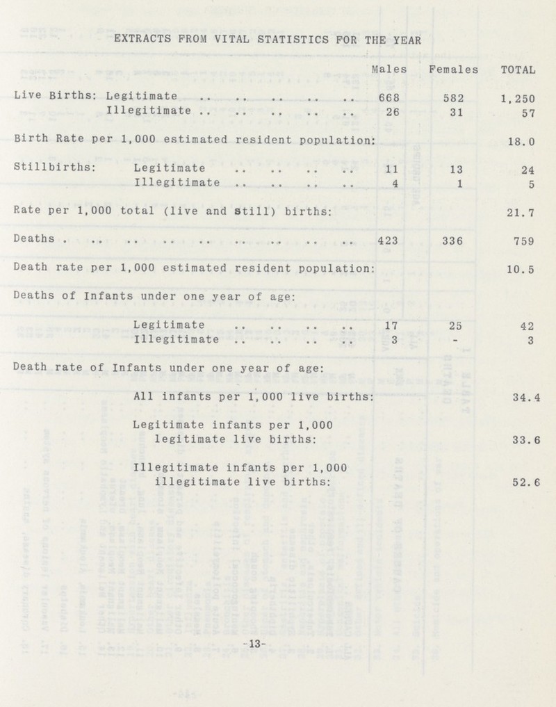 EXTRACTS FROM VITAL STATISTICS FOR THE YEAR Males Females TOTAL Live Births: Legitimate 668 582 1,250 Illegitimate 26 31 57 Birth Rate per 1,000 estimated resident population: 18.0 Stillbirths: Legitimate 11 13 24 Illegitimate 4 1 5 Rate per 1,000 total (live and still) births: 21.7 Deaths 423 336 759 Death rate per 1,000 estimated resident population: 10.5 Deaths of Infants under one year of age: Legitimate 17 25 42 Illegitimate 3 - 3 Death rate of Infants under one year of age: All infants per 1,000 live births: 34.4 Legitimate infants per 1,000 legitimate live births: 33.6 Illegitimate infants per 1,000 illegitimate live births: 52.6 -13-