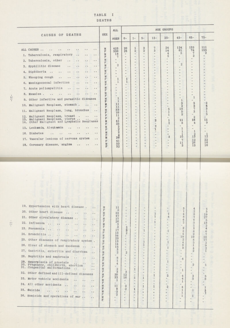 -14- -15- TABLE I DEATHS CAUSES OF DEATHS SEX ALL AGES AGE GROUPS 0- 1- 5- 15- 25- 45- 65- 75- ALL CAUSES M 423 20 1 3 7 24 124 133 111 F 336 25 2 2 3 14 61 74 155 1. Tuberculosis, respiratory M 18 - - -- - 4 5 7 2 F 7 - - - - 5 - 2 - 2. Tuberculosis, other M - - - - - - - - - F - - - - - - - - - 3. Syphilitic disease M 2 - - - - - 2 - - F - - - - - - - - — 4. Diphtheria M - - - - - - - - - F - - - - - - - - - 5. Whooping cough M - - - - - - - - - F 1 1 - - - - - - - 6. Meningococcal infection M 1 1 - - - - - - - F - - - - - - - - - 7. Acute poliomyelitis M - - - - - - - - - F - - - - - - - - - 8. Measles M - - - - - - - - F - - - - - - - - - 9. Other infective and parasitic diseases M 1 - - - - - - 1 - F 1 - - - - - 1 - - 10. Malignant Neoplasm, stomach M 11 _ - - - - 3 5 -3 F 11 - - - - - 2 5 4 11. Malignant Neoplasm, lung, bronchus M 33 - - - - 5 18 7 3 F 10 - - - - 1 5 3 1 12. Malignant Neoplasm, breast F 11 - - - - 1 5 - 5 13. Malignant Neoplasm, uterus F 2 - - - - - - 2 - 14. Other Malignant and Lymphatic Neoplasms M 41 - - - 2 1 11 16 11 F 23 - - - - 2 8 4 9 15. Leukæmia, Aleukæmia M 2 - - - 2 - - - - F 2 _ _ . 1 - 1 - - 16. Diabetes M 2 _ _ _ - - 1 1 - F 4 - - _ _ - 1 2 1 17. Vascular lesions of nervous system M 38 - - - _ 3 10 13 12 F 41 - - - - - 7 12 22 18. Coronary disease, angina M 53 _ - - - - 11 26 16 F 32 - - - - - 3 13 16 19. Hypertension with heart disease M 11 - - - - - 3 4 4 F 8 - - _ _ - 1 2 5 20. Other heart disease M 33 - - - 1 1 4 8 19 F 47 - - - 1 4 8 7 27 21. Other circulatory disease M 17 _ - - - - 6 6 5 F 26 _ - _ 1 - 2 5 18 22. Influenza M 3 - _ _ - - - 1 2 F 8 1 _ _ _ - 2 1 4 23. Pneumonia M 17 3 _ 1 - 1 2 4 6 F 15 2 - - _ - 4 2 7 24. Bronchitis M 54 - - _ _ - 19 19 16 F 23 - - _ _ - 2 4 17 25. Other diseases of respiratory system M 13 - - 1 _ 1 4 5 2 F 14 - - 1 _ - 3 1 9 26. Ulcer of stomach and duodenum M 15 - _ - _ 1 8 4 2 F 3 - _ _ - - - 2 1 27. Gastritis, enteritis and diarrhœa M 2 2 _ _ - - - - - F - - - _ _ - - - - 28. Nephritis and nephresis M 6 - _ _ - - 6 - - F 1 - _ _ - 1 - - - 29. Hyperplasia of prostate M 4 - _ - - - - - 1 30. Pregnancy, childbirth, abortion F - - - - - - - 3 - 31. Congenital malformations M 2 - 1 _ _ - 1 - - 32. Other defined and ill-defined diseases F 3 3 - - - - - - M 30 12 - - 1 5 - 3 5 33. Motor vehicle accidents F 33 16 1 1 - - 4 5 6 M 1 - - - - - 4 - - 34. All other accidents F - - - _ - - 1 - - M 11 2 _ 1 1 2 - - 1 35. Suicide F 8 -2 1 - - - 4 1 3 M -2 - - - - - 1 - 1 36. Homicide and operations of war F 2 - - - - - 1 1 - M - - - - - - - - - F - - - - - -- - -- -