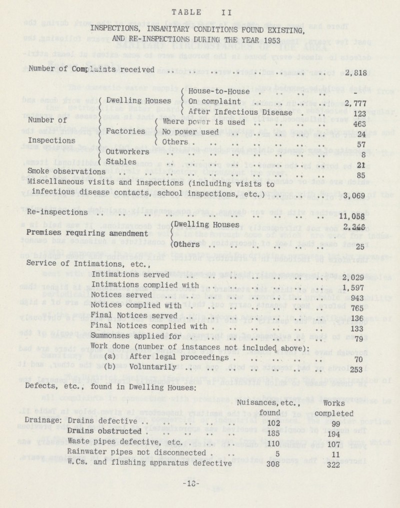 TABLE II INSPECTIONS, INSANITARY CONDITIONS FOUND EXISTING, AND RE-INSPECTIONS DURING THE YEAR 1953 Number of Complaints received 2,818 Number of Inspections Dwelling Houses House-to-House - On complaint 2,777 After Infectious Disease 123 Factories Where power is used 463 No power used 24 Others 57 Outworkers 8 Stables 21 Smoke observations 85 Miscellaneous visits and inspections (including visits to infectious disease contacts, school inspections, etc.) 3,069 Re-inspections 11,058 Premises requiring amendment Dwelling Houses 2,348 Others 25 Service of Intimations, etc., Intimations served 2,029 Intimations complied with 1,597 Notices served 943 Notices complied with 765 Final Notices served 136 Final Notices complied with 133 Summonses applied for 79 Work done (number of instances not included above): (a) After legal proceedings 70 (b) Voluntarily 253 Defects, etc., found in Dwelling Houses: Nuisances, etc., found Works completed Drainage: Drains defective 102 99 Drains obstructed 185 194 Waste pipes defective, etc. 110 107 Rainwater pipes not disconnected 5 11 W.Cs. and flushing apparatus defective 308 322 -18-