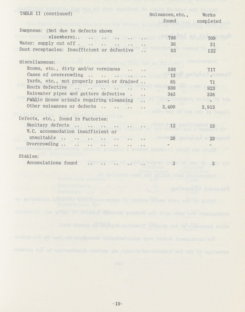 -19- TABLE II (continued) Nuisances, etc., found Works completed Dampness: (Not due to defects shown elsewhere) 798 709 Water: supply cut off 36 31 Dust receptacles: Insufficient or defective 83 122 Miscellaneous: Rooms, etc., dirty and/or verminous 598 717 Cases of overcrowding 13 - Yards, etc., not properly paved or drained 85 71 Roofs defective 930 923 Rainwater pipes and gutters defective 343 336 Public House urinals requiring cleansing - - Other nuisances or defects 3,400 3,913 Defects, etc., found in Factories: Sanitary defects 12 15 W. C. accommodation insufficient or unsuitable 28 23 Overcrowding - - Stables: Accumulations found 3 3
