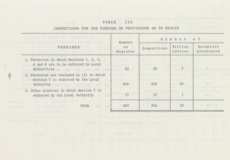 -25- TABLE III INSPECTIONS FOR THE PURPOSE OP PROVISIONS AS TO HEALTH PREMISES Number on Register Number of Inspections Written notices Occupiers prosecuted 1. Factories in which Sections 1, 2, 3, 4 and 6 are to be enforced by Local Authorities 62 24 3 _ 2. Factories not included in (1) in which Section 7 is enforced by the Local Authority 608 523 25 _ 3. Other premises in which Section 7 is enforced by the Local Authority 17 57 1 - TOTAL 687 604 29 -