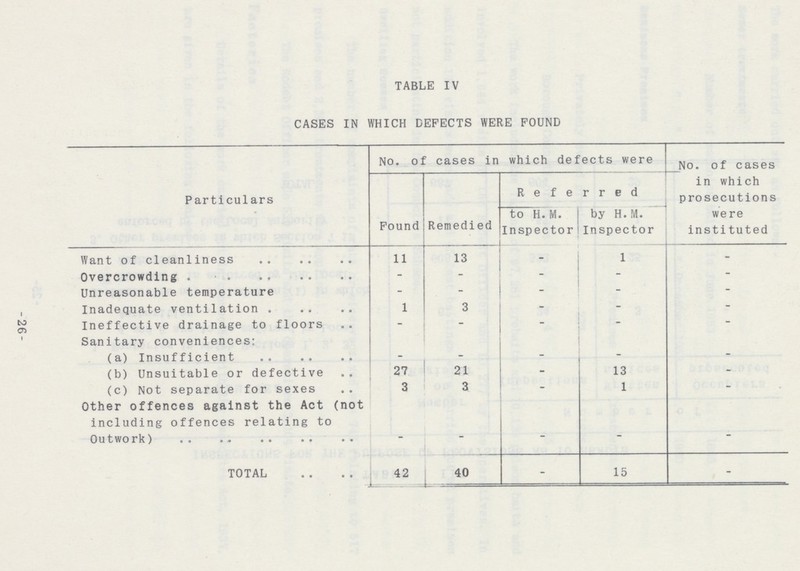 TABLE IV CASES IN WHICH DEFECTS WERE FOUND Particulars No. of cases in which defects were No. of cases in which prosecutions were insti tuted Referred Found Remedi ed to H. M. Inspector by H.M. Inspector Want of cleanliness 11 13 - 1 - Overcrowding - - - - - Unreasonable temperature - - - - - Inadequate ventilation 1 3 - - - Ineffective drainage to floors - - _ - - Sanitary conveniences: (a) Insufficient - - - - - (b) Unsuitable or defective 27 21 13 - (c) Not separate for sexes 3 3 - 1 - Other offences against the Act (not including offences relating to Outwork) - - - - ~ TOTAL 42 40 - 15 - -26-
