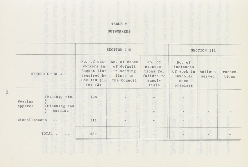-27- TABLE V OUTWORKERS NATURE OF WORK SECTION 110 SECTION 111 No. of out workers in August list required by Sec.110 (1) (c) (3) No. of cases of default in sending lists to the Council No. of prosecu tions for failure to supply lists No. of instances of work in unwhole some premises Notices served Prosecu tions Wearing apparel (Making, etc. 126 _ _ _ _ _ [Cleaning and ; washing _ _ _ _ _ _ Miscellaneous 111 _ _ _ _ _ TOTAL 237 _ V _ _ _