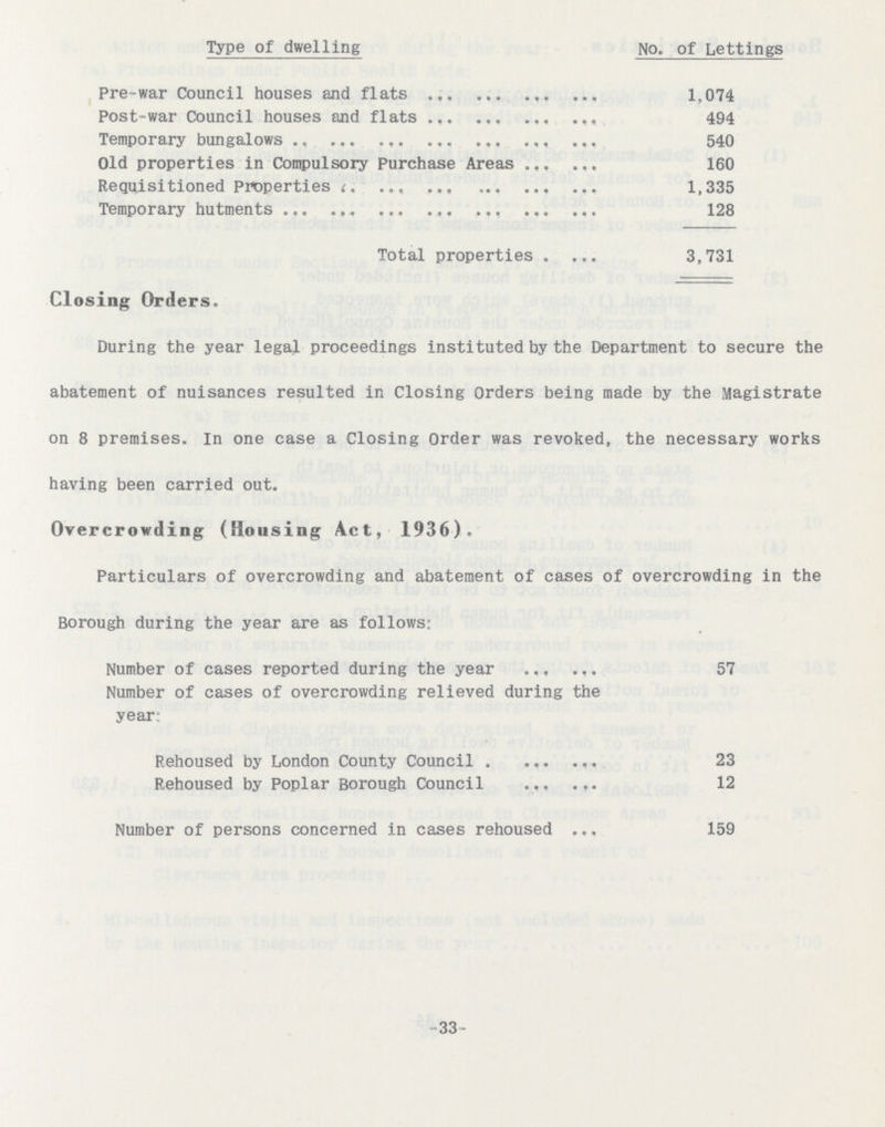 33- Type of dwelling No. of Lettlngs Pre-war Council houses and flats 1,074 Post-war Council houses and flats 494 Temporary bungalows 540 Old properties in Compulsory Purchase Areas 160 Requisitioned properties 1,335 Temporary hutments 128 Total properties 3,731 Closing Orders. During the year legal proceedings instituted by the Department to secure the abatement of nuisances resulted in Closing Orders being made by the Magistrate on 8 premises. In one case a Closing Order was revoked, the necessary works having been carried out. Overcrowding (Housing Act, 1936). Particulars of overcrowding and abatement of cases of overcrowding in the Borough during the year are as follows: Number of cases reported during the year 57 Number of cases of overcrowding relieved during the year: Rehoused by London County Council 23 Rehoused by Poplar Borough Council 12 Number of persons concerned in cases rehoused 159