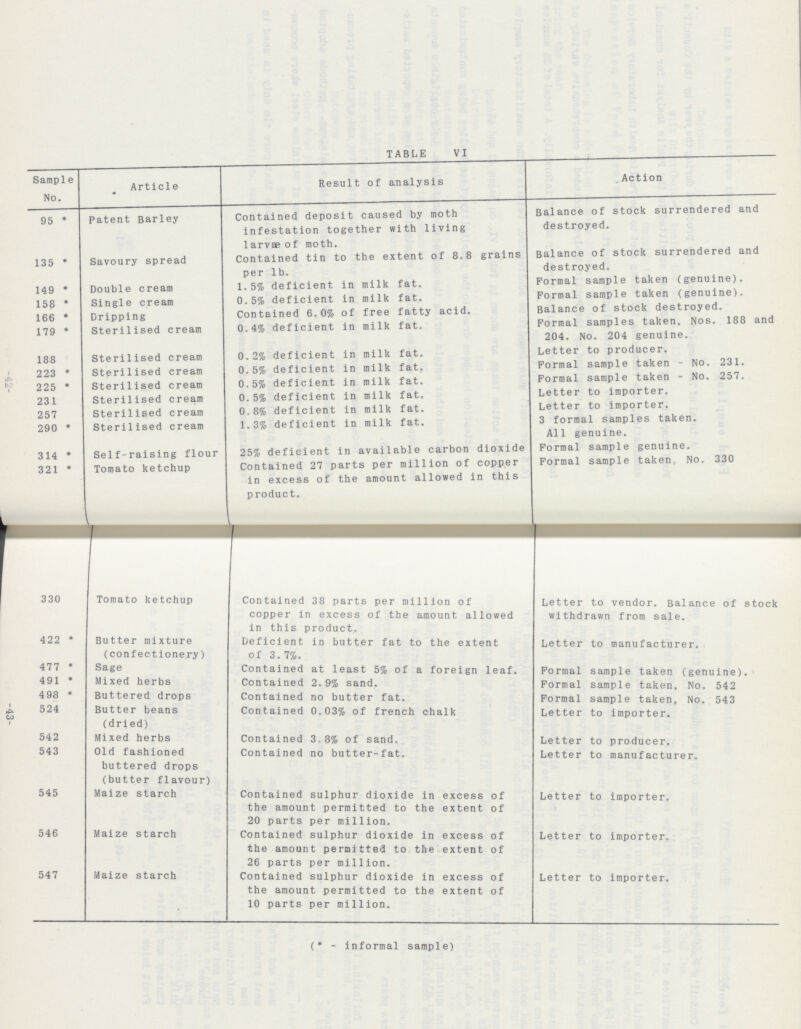 -43- Balance of stock surrendered and destroyed. Action -42- TABLE VI Sample No. Article Result of analysis 95 * Patent Barley Contained deposit caused by moth infestation together with living larvae of moth. 135 * Savoury spread Contained tin to the extent of 8.8 grains per lb. Balance of stock surrendered and destroyed. 149 * Double cream 1.5% deficient in milk fat. Formal sample taken (genuine). 158 * Single cream 0.5% deficient in milk fat. Formal sample taken (genuine). 166 * Dripping Contained 6.0% of free fatty acid. Balance of stock destroyed. 179 * Sterilised cream 0.4% deficient in milk fat. Formal samples taken, Nos. 188 and 204. No. 204 genuine. 188 Sterilised cream 0.2% deficient in milk fat. Letter to producer. 223 * Stprilised cream 0.5% deficient in milk fat. Formal sample taken - No. 231. 225 * Sterilised cream 0.5% deficient in milk fat. Formal sample taken - No. 257. 231 Sterilised cream 0.5% deficient in milk fat. Letter to importer. 257 Sterilised cream 0.8% deficient in milk fat. Letter to importer. 290 * Sterilised cream 1.3% deficient in milk fat. 3 formal samples taken. All genuine. 314 * Self-raising flour 25% deficient in available carbon dioxide Formal sample genuine. 321 * Tomato ketchup Contained 27 parts per million of copper in excess of the amount allowed in this product. Formal sample taken, No. 330 330 Tomato ketchup Contained 38 parts per million of copper in excess of the amount allowed in this product. Letter to vendor. Balance of stock withdrawn from sale. 422 * Butter mixture (confectionery) Deficient in butter fat to the extent of 3.7%. Letter to manufacturer. 477 * Sage Contained at least 5% of a foreign leaf. Formal sample taken (genuine). 491 * Mixed herbs Contained 2.9% sand. Formal sample taken, No. 542 498 * Buttered drops Contained no butter fat. Formal sample taken, No. 543 524 Butter beans (dried) Contained 0.03% of french chalk Letter to importer. 542 Mixed herbs Contained 3.8% of sand. Letter to producer. 543 Old fashioned buttered drops (butter flavour) Contained no butter-fat. Letter to manufacturer. 545 Maize starch Contained sulphur dioxide in excess of the amount permitted to the extent of 20 parts per million. Letter to importer. 546 Maize starch Contained sulphur dioxide in excess of the amount permitted to the extent of 26 parts per million. Letter to importer. 547 Maize starch Contained sulphur dioxide in excess of the amount permitted to the extent of 10 parts per million. Letter to importer. (* - informal sample)