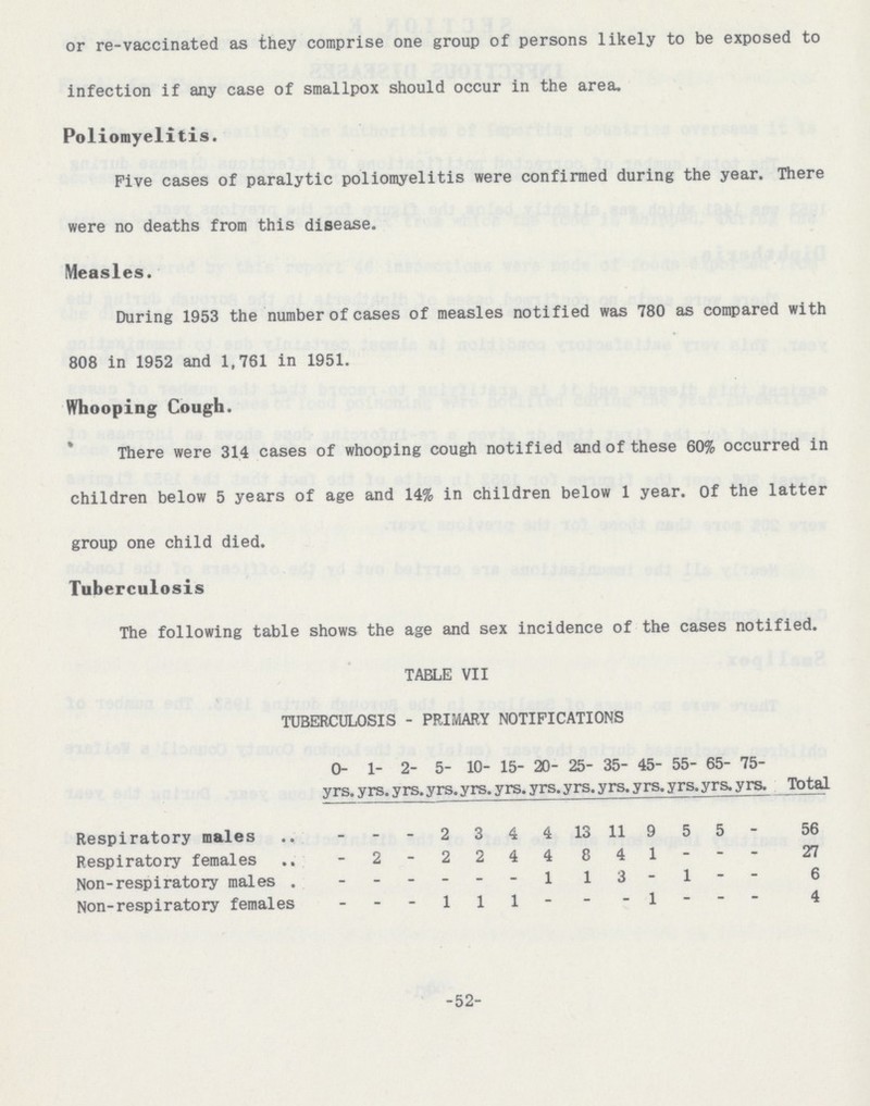 or re-vaccinated as they comprise one group of persons likely to be exposed to infection if any case of smallpox should occur in the area. Poliomyelitis. Five cases of paralytic poliomyelitis were confirmed during the year. There were no deaths from this disease. Measles. During 1953 the number of cases of measles notified was 780 as compared with 808 in 1952 and 1,761 in 1951. Whooping Cough. There were 314 cases of whooping cough notified and of these 60% occurred in children below 5 years of age and 14% in children below 1 year. Of the latter group one child died. Tuberculosis The following table shows the age and sex incidence of the cases notified. TABLE VII TUBERCULOSIS - PRIMARY NOTIFICATIONS 0- yrs. 1 yrs. 2 yrs. 5 yrs. 10 yrs. 15 yrs. 20 yrs. 25 yrs. 35 yrs. 45 yrs. 55 yrs. 65 yrs. 75 yrs. Total Respiratory males _ _ _ 2 3 4 4 13 11 9 5 5 - 56 Respiratory females - 2 - 2 2 4 4 8 4 1 - - - 27 Non-respiratory males - - - - - - 1 1 3 - 1 - - 6 Non-respiratory females - - - 1 1 1 - - - 1 - - - 4 -52-