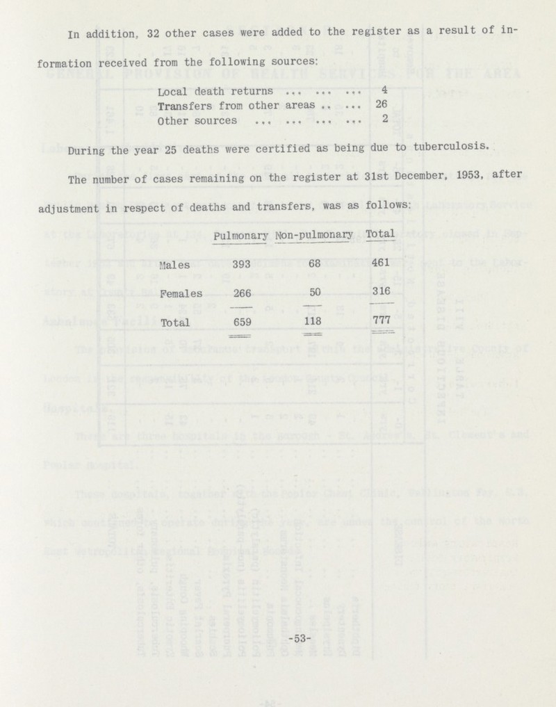 In addition, 32 other cases were added to the register as a result of in formation received from the following sources: Local death returns 4 Transfers from other areas 26 Other sources 2 During the year 25 deaths were certified as being due to tuberculosis. The number of cases remaining on the register at 31st December, 1953, after adjustment in respect of deaths and transfers, was as follows: Pulmonary Non-pulmonary Total Males 393 68 461 Females 266 50 316 Total 659 118 777 -53-
