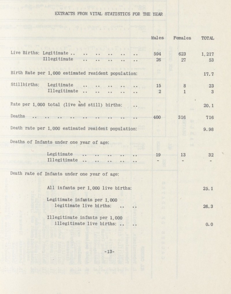 EXTRACTS FROM VITAL STATISTICS FOR THE YEAR Males Females TOTAL Live Births: Legitimate 594 623 1,217 Illegitimate 26 27 53 Birth Rate per 1,000 estimated resident population: 17.7 Stillbirths: Legitimate 15 8 23 Illegitimate 2 1 3 Rate per 1,000 total (live and still) births: 20.1 Deaths 400 316 716 Death rate per 1,000 estimated resident population: 9.98 Deaths of Infants under one year of age: Legitimate 19 13 32 Illegitimate _ _ _ Death rate of Infants under one year of age: All infants per 1,000 live births: 25.1 Legitimate infants per 1,000 legitimate live births: 26.3 Illegitimate infants per 1,000 illegitimate live births: 0.0 -13-