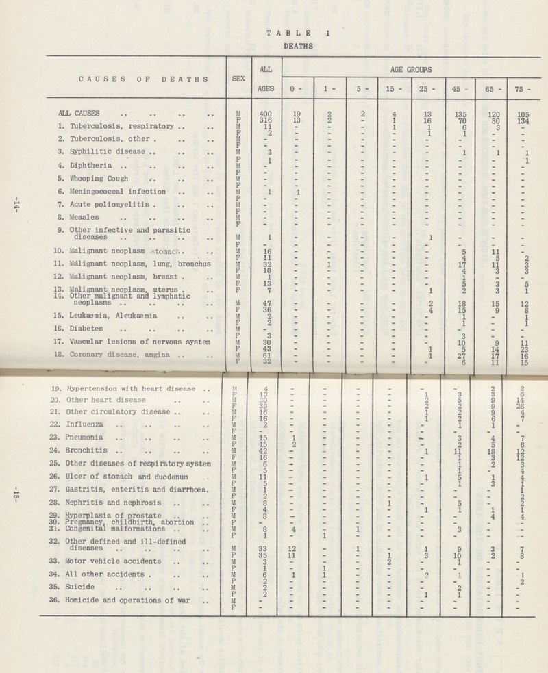 -14-15- TABLE 1 DEATHS CAUSES OF DEATHS SEX ALL AGES AGE GROUPS 0 - 1 - 5 - 15 - 25 - 45 - 65 - 75 - ALL CAUSES M 400 19 2 2 4 13 135 120 105 F 316 13 2 - 1 16 70 80 134 1. Tuberculosis, respiratory M 11 – - - 1 1 6 3 – F 2 – – _ – 1 1 – – 2. Tuberculosis, other M – – - – – – – – – F – – – _ – – – – – 3. Syphilitic disease M 3 – - - – – 1 1 1 F 1 – - – – – – – 1 4. Diphtheria M – – – _ – – – – – F – – – _ – – – – – 5. Whooping Cough M – – – – – – – – – F – – – – – – – – – 6. Meningococcal infection M 1 1 – _ – – – – F – – – - – - – - – 7. Acute poliomyelitis M -– – – - - – – – – F -– -– – - - - – – - 8. Measles M -– -– – - - - – – - 9. Other infective and parasitic diseases F – – – - - - – - - M 1 – - - - 1 - - - F -– – - - - - - – – 10. Malignant neoplasm stomach M 16 – - - - - 5 11 - F 11 – - - - - 4 5 2 11. Malignant neoplasm, lung, bronchus M 32 – 1 - - - 17 11 3 F 10 – - - - - 4 3 3 12. Malignant neoplasm, breast M 1 – - - - - 1 – – F 13 – - - - - 5 3 5 13. Malignant neoplasm, uterus F 7 – - - - 1 2 3 1 14. Other malignant and lymphatic neoplasms M 47 – – _ – 2 18 15 12 15. Leukaemia, Aleukaemia F 36 – - - - 4 15 9 8 M 2 – - - - – 1 – 1 F 2 – - - – - 1 – 1 16. Diabetes M – – - - - – – – – F 3 – - - – 3 – – 17. Vascular lesions of nervous system M 30 – - - - - 10 9 11 F 43 – - - - 1 5 14 23 18. Coronary disease, angina M 61 – - - - 1 27 17 16 F 32 – – — 6 11 15 19. Hypertension with heart disease M 4 – – – – – – 2 2 F 13 - - - - 1 3 3 6 20. Other heart disease M 30 - - - - 2 5 9 14 F 39 - - - - 2 2 9 26 21. Other circulatory disease M 16 - - - - 1 2 9 4 F 16 - - - - 1 2 6 7 22. Influenza M 2 - - - - - 1 1 - F – - - – _ - – - 23. Pneumonia M 15 1 - - - – 3 4 7 F 15 2 - - - - 2 5 6 24. Bronchitis M 42 — - - - 1 11 18 12 F 16 — - - - - 1 3 12 25. Other diseases of respiratory system M 6 – - - - - 1 2 3 F 5 — - - - - 1 – 4 26. Ulcer of stomach and duodenum M 11 — - - - 1 5 1 4 F 5 — - - - - 1 3 1 27. Gastritis, enteritis and diarrhoea. M 1 — - - - - - – 1 F 2 - - - - - - - 2 28. Nephritis and nephrosis M 8 - - - 1 - 5 - 2 F 4 - - - - 1 1 1 1 29. Hyperplasia of prostate M 8 — - - - - – 4 4 30. Pregnancy, childbirth, abortion F – - - - - - – – – 31. Congenital malformations M 8 4 - 1 - - 3 – – F 1 - 1 - - - _ _ – 32. Other defined and ill-defined diseases M 33 12 – 1 – 1 9 3 7 F 35 11 - - 1 3 10 2 8 33. Motor vehicle accidents M 3 - - - 2 – 1 – - F 1 - 1 - – -– _ - – 34. All other accidents M 6 1 1 - – 2 1 _ 1 F 2 - - - – – – - 2 35. Suicide M 2 - - - – – 2 _ – F 2 - - - – 1 1 _ - 36. Homicide and operations of war M -– - - - - – - - - F – – - - - – - - -