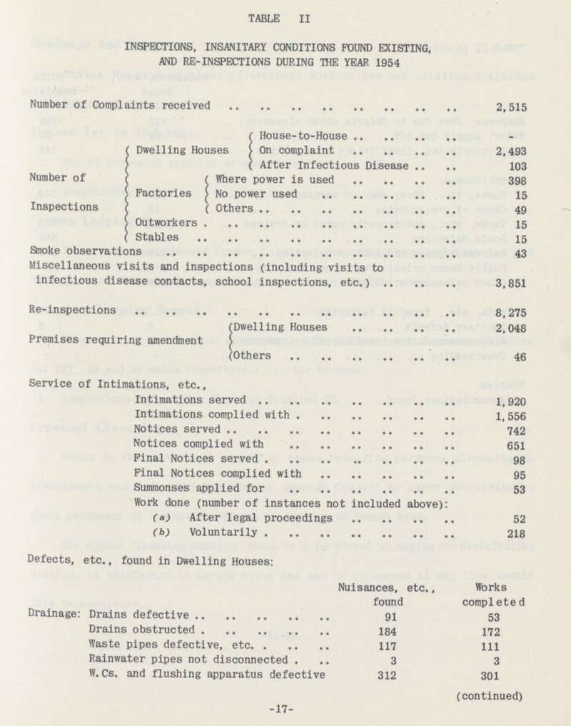 TABLE II INSPECTIONS, INSANITARY CONDITIONS FOUND EXISTING, AND RE-INSPECTIONS DURING THE YEAR 1954 Number of Complaints received 2,515 Number of Inspections Dwelling Houses House-to-House – On complaint 2,493 After Infectious Disease 103 Factories Where power is used 398 No power used 15 Others 49 Outworkers 15 Stables 15 Smoke observations 43 Miscellaneous visits and inspections (including visits to infectious disease contacts, school inspections, etc.) 3,851 Re-inspections 8,275 Premises requiring amendment (Dwelling Houses 2,048 (Others 46 Service of Intimations, etc., Intimations served 1,920 Intimations complied with 1,556 Notices served 742 Notices complied with 651 Pinal Notices served 98 Final Notices complied with 95 Summonses applied for 53 Work done (number of instances not included above): (a) After legal proceedings 52 (b) Voluntarily 218 Defects, etc., found in Dwelling Houses: Nuisances, etc., found Works completed Drainage: Drains defective 91 53 Drains obstructed 184 172 Waste pipes defective, etc. 117 111 Rainwater pipes not disconnected 3 3 W. Cs. and flushing apparatus defective 312 301 (continued) -17-