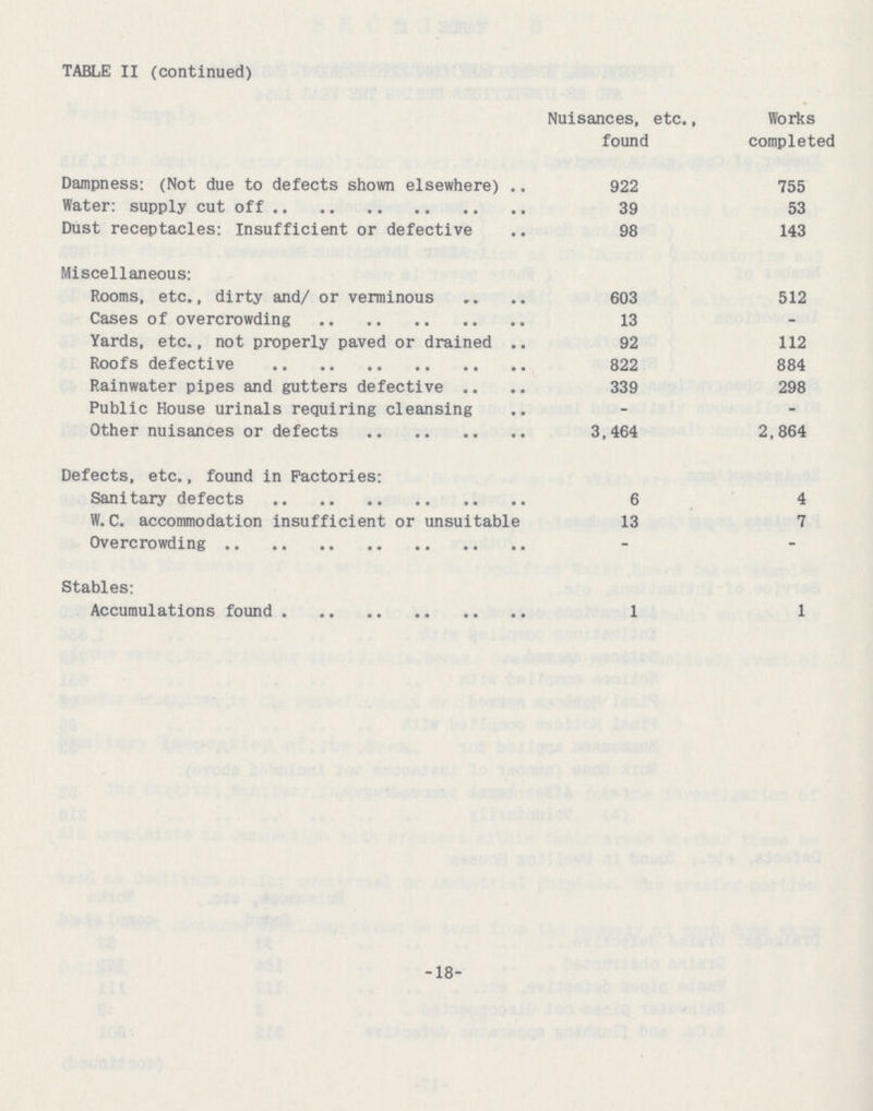 TABLE II (continued) Nuisances, etc., found Works completed Dampness: (Not due to defects shown elsewhere) 922 755 Water: supply cut off 39 53 Dust receptacles: Insufficient or defective 98 143 Miscellaneous: Rooms, etc., dirty and/ or verminous 603 512 Cases of overcrowding 13 - Yards, etc., not properly paved or drained 92 112 Roofs defective 822 884 Rainwater pipes and gutters defective 339 298 Public House urinals requiring cleansing - - Other nuisances or defects 3,464 2,864 Defects, etc., found in Factories: Sanitary defects 6 4 W. C. accommodation insufficient or unsuitable 13 7 Overcrowding - - Stables: Accumulations found 1 1 -18-