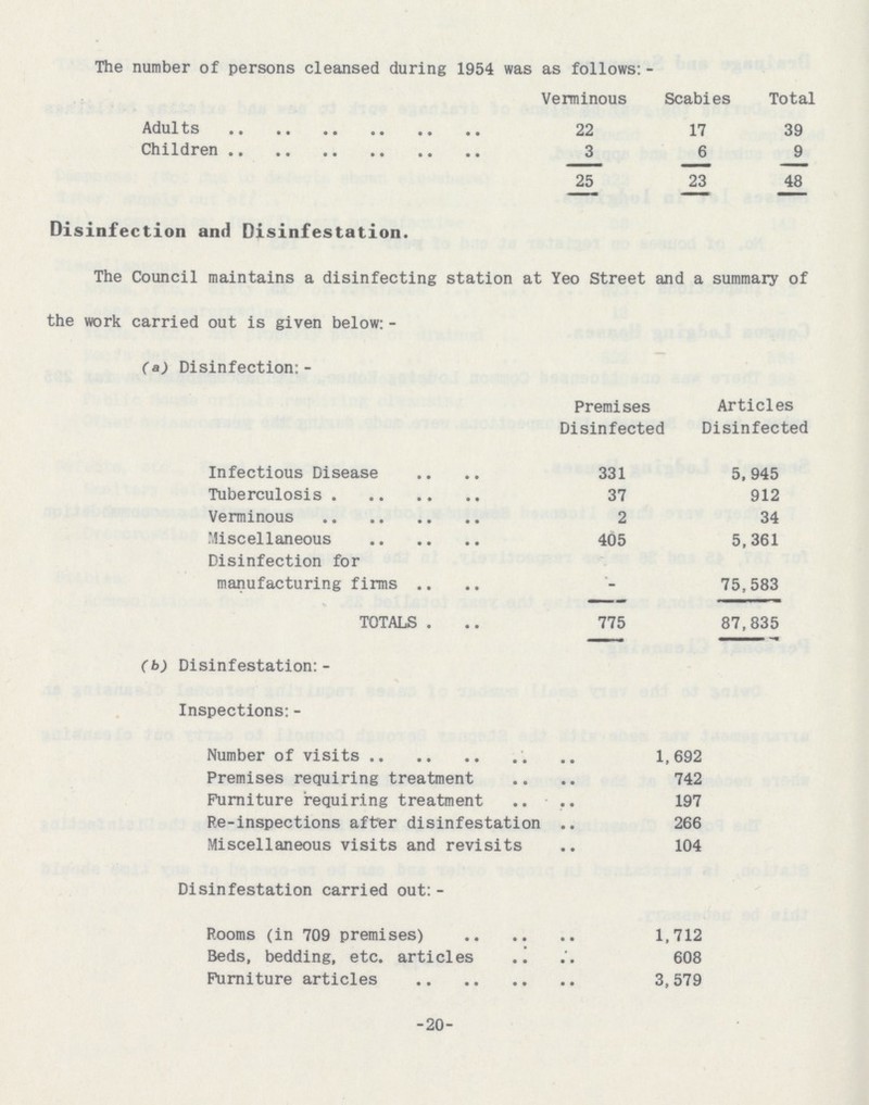 The number of persons cleansed during 1954 was as follows: - Verminous Scabies Total Adults 22 17 39 Children 3 6 9 25 23 48 Disinfection and Disinfestation. The Council maintains a disinfecting station at Yeo Street and a summary of the work carried out is given below: - (a) Disinfection: - Premises Disinfected Articles Disinfected Infectious Disease 331 5,945 Tuberculosis 37 912 Verminous 2 34 Miscellaneous 405 5,361 Disinfection for manufacturing firms - 75,583 TOTALS 775 87,835 (b) Disinfestation:- Inspections:- Number of visits 1,692 Premises requiring treatment 742 Furniture requiring treatment 197 Re-inspections after disinfestation 266 Miscellaneous visits and revisits 104 Disinfestation carried out: - Rooms (in 709 premises) 1,712 Beds, bedding, etc. articles 608 Furniture articles 3,579 -20-
