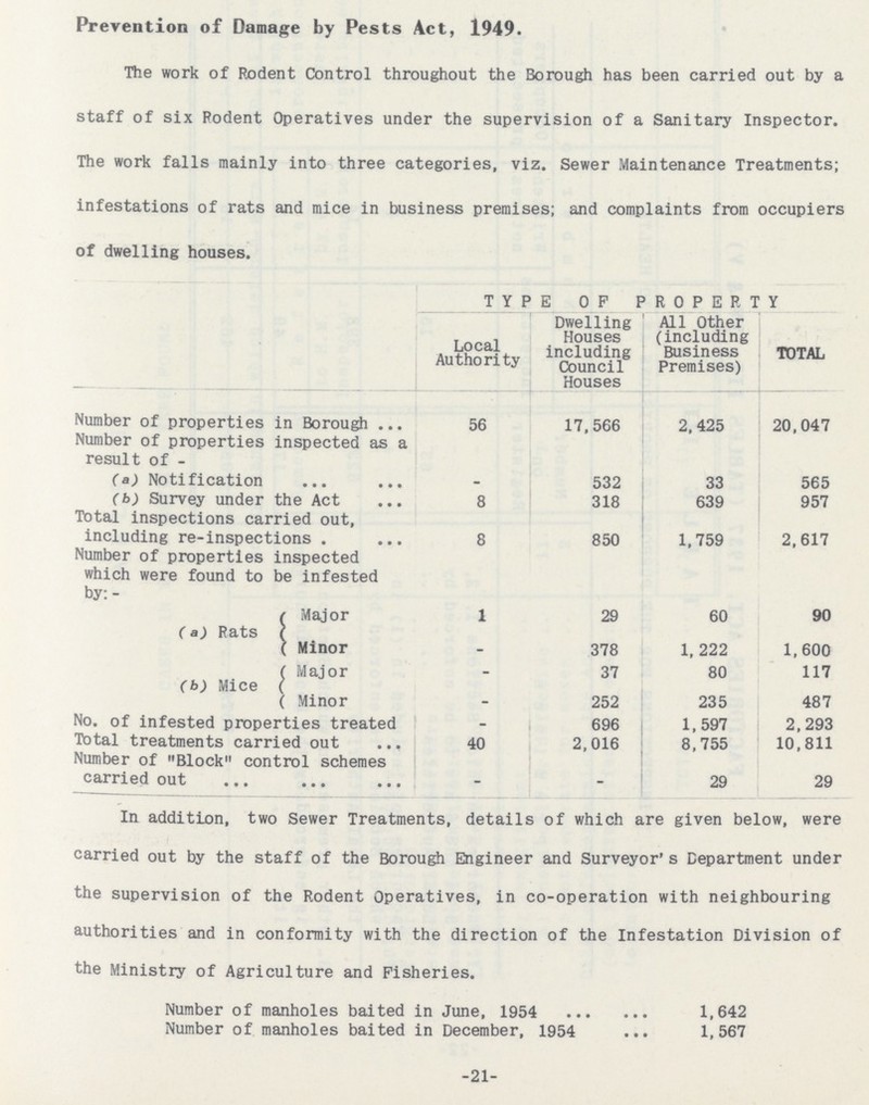 Prevention of Damage by Pests Act, 1949. The work of Rodent Control throughout the Borough has been carried out by a staff of six Rodent Operatives under the supervision of a Sanitary Inspector. The work falls mainly into three categories, viz. Sewer Maintenance Treatments; infestations of rats and mice in business premises; and complaints from occupiers of dwelling houses. TYPE OF PROPERTY Local Authority Dwelling Houses including Council Houses All Other (including Business Premises) TOTAL Number of properties in Borough 56 17,566 2,425 20,047 Number of properties inspected as a result of - (a) Notification - 532 33 565 (b) Survey under the Act 8 318 639 957 Total inspections carried out, including re-inspections 8 850 1,759 2,617 Number of properties inspected which were found to be infested by:- (a) Rats Major 1 29 60 90 Minor - 378 1, 222 1,600 (b) Mice Major - 37 80 117 Minor - 252 235 487 No. of infested properties treated - 696 1,597 2,293 Total treatments carried out 40 2,016 8,755 10,811 Number of Block control schemes carried out - - 29 29 In addition, two Sewer Treatments, details of which are given below, were carried out by the staff of the Borough Engineer and Surveyor's Department under the supervision of the Rodent Operatives, in co-operation with neighbouring authorities and in conformity with the direction of the Infestation Division of the Ministry of Agriculture and Fisheries. Number of manholes baited in June, 1954 1,642 Number of manholes baited in December, 1954 1,567 -21-