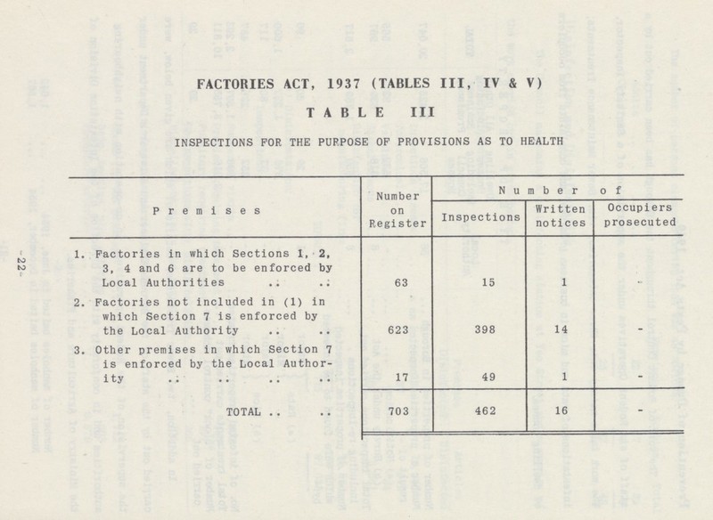 22 FACTORIES ACT, 1937 (TABLES III, IV & V) TABLE III INSPECTIONS FOR THE PURPOSE OF PROVISIONS AS TO HEALTH Premises Number on Register Number of Inspections Written notices Occupiers prosecuted 1. Factories in which Sections 1, 2, 3, 4 and 6 are to be enforced by Local Authorities 63 15 1 – 2. Factories not included in (1) in which Section 7 is enforced by the Local Authority 623 398 14 – 3. Other premises in which Section 7 is enforced by the Local Author ity 17 49 1 – TOTAL 703 462 16 –