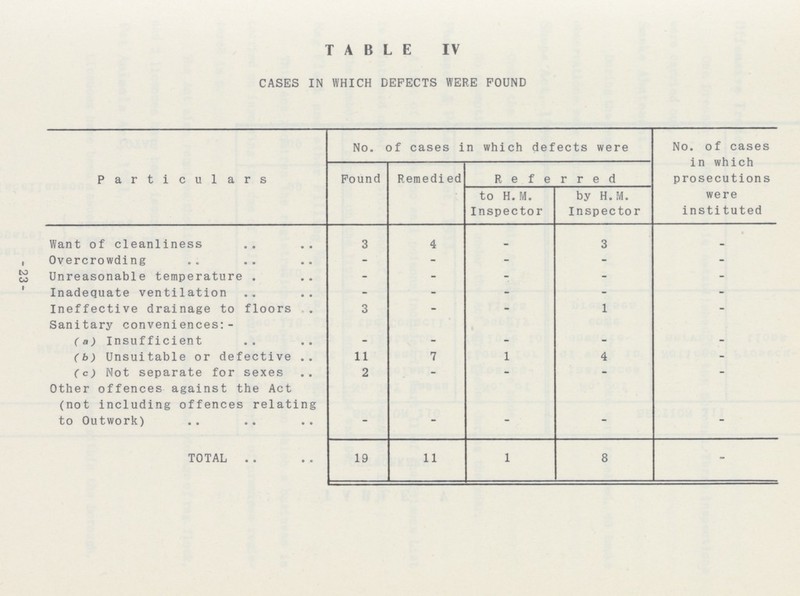 - TABLE IV CASES IN WHICH DEFECTS WERE FOUND Particulars No. of cases in which defects were No. of cases in which prosecutions were instituted Found Remedied Referred to H. M. Inspector by H.M. Inspector Want of cleanliness 3 4 - 3 - Overcrowding - - - - - Unreasonable temperature - - - - - Inadequate ventilation - - - - - Ineffective drainage to floors 3 - - 1 - Sanitary conveniences: (a) Insufficient - - - - - (b) Unsuitable or defective 11 7 1 4 - (c) Not separate for sexes 2 - - - - Other offences against the Act (not including offences relating to Outwork) - - - - - TOTAL 19 11 1 8 -