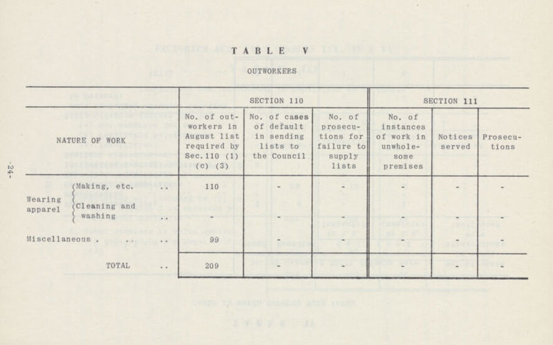 2- TABLE V OUTWORKERS SECTION 110 SECTION 111 NATURE OP WORK No. of out workers in August list required by Sec.110 (1) (c) (3) No. of cases of default in sending lists to the Council No. of prosecu tions for failure to supply lists No. of instances of work in unwhole some premises Notices served Prosecu tions Wearing apparel Making, etc. 110 - - - - - Cleaning and washing - - - - - - Miscellaneous 99 - - - - - TOTAL 209 - - - - -