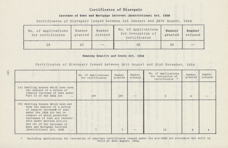 30 Certificates of Disrepair Increase of Rent and Mortgage Interest (Restrictions) Act, 1920 Certificates of Disrepair issued between 1st January and 28th August, 1954 No. of applications for certificates Number granted Number refused No. of applications for revocation of certificates Number granted Number refused 23 23 - 20 20 - Housing Repairs and Rents Act, 1954 Certificates of Disrepair issued between 30th August and 31st December, 1954 No. of applications for certificates Number granted Number refused No. of applications for revocation of certificates * Number granted Number refused (a) Dwelling houses which have been the subject of a notice of repairs increase of rent under Part II of the 1954 Act 107 107 9 6 (b) Dwelling houses which have not been the subject of a notice of repairs increase of rent under the 1954 Act but in respect of which permitted increases of rent are recover able under Section 2(1) (c) and (d) of the Increase of Rent and Mortgage Interest (Restrictions) Act, 1920 7 7 12 8 4 * Including applications for revocation of sanitary certificates issued under the pre-1954 Act procedure but still in force at 30th August, 1954.
