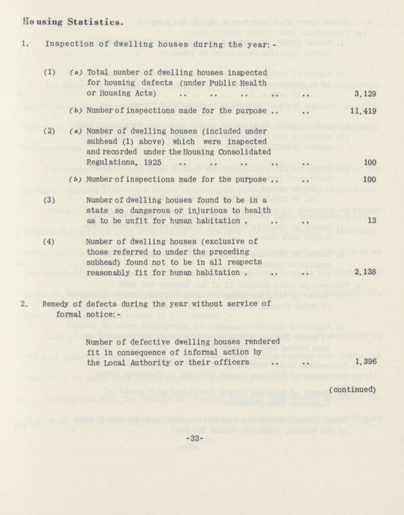 Housing Statistics. 1. Inspection of dwelling houses during the year:- (1) (a) Total number of dwelling houses inspected for housing defects (under Public Health or Housing Acts) 3,129 (b) Number of inspections made for the purpose 11,419 (2) (a) Number of dwelling houses (included under subhead (1) above) which were inspected and recorded under the Housing Consolidated Regulations, 1925 100 (b) Number of inspections made for the purpose 100 (3) Number of dwelling houses found to be in a state so dangerous or injurious to health as to be unfit for human habitation. 13 (4) Number of dwelling houses (exclusive of those referred to under the preceding subhead) found not to be in all respects reasonably fit for human habitation. 2,138 2. Remedy of defects during the year without service of formal notice:- Number of defective dwelling houses rendered fit in consequence of informal action by the Local Authority or their officers 1,396 (continued) 33