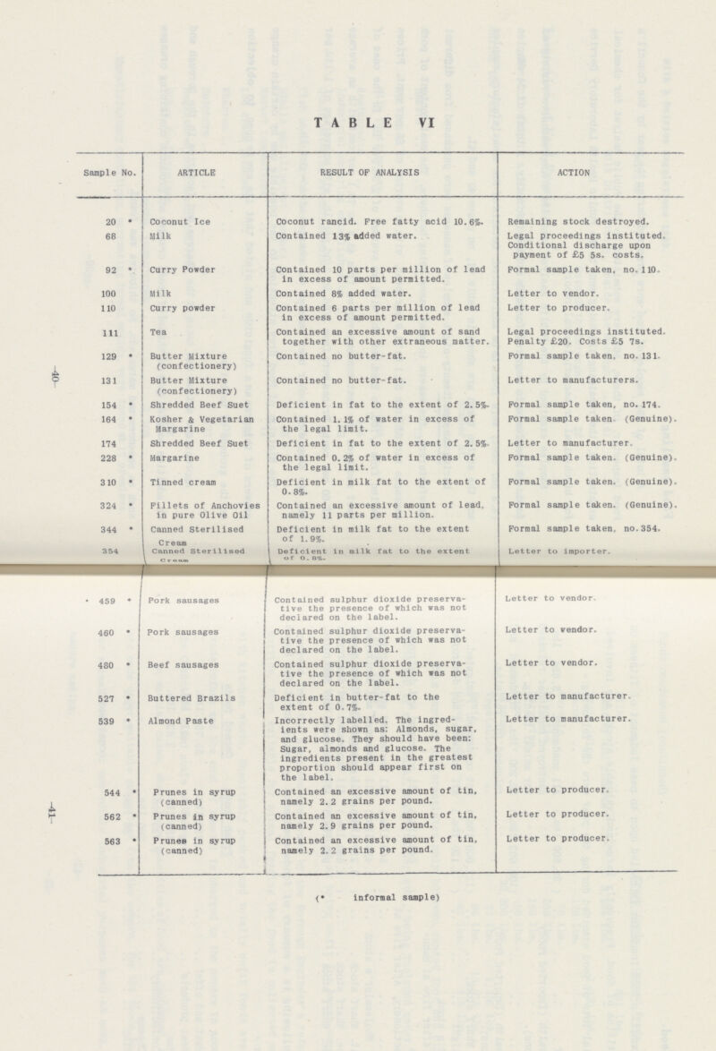 40 41 TABLE VI Sample No. ARTICLE RESULT OF ANALYSIS ACTION 20 * Coconut Ice Coconut rancid. Free fatty acid 10.6%. Remaining stock destroyed. 68 Milk Contained 13% added water. Legal proceedings instituted. Conditional discharge upon payment of £5 5s. costs. 92 * Curry Powder Contained 10 parts per million of lead in excess of amount permitted. Formal sample taken, no. 110. 100 Milk Contained 8% added water. Letter to vendor. 110 Curry powder Contained 6 parts per million of lead in excess of amount permitted. Letter to producer. 111 Tea Contained an excessive amount of sand together with other extraneous matter. Legal proceedings instituted. Penalty £20. Costs £5 7s. 129 * Butter Mixture (confectionery) Contained no butter-fat. Formal sample taken, no. 131. 131 Butter Mixture (confectionery) Contained no butter-fat. Letter to manufacturers. 154 * Shredded Beef Suet Deficient in fat to the extent of 2.5%. Formal sample taken, no. 174. 164 * Kosher & Vegetarian Margarine Contained 1.l% of water in excess of the legal limit. Formal sample taken (Genuine). 174 Shredded Beef Suet Deficient in fat to the extent of 2.5%. Letter to manufacturer. 228 * Margarine Contained 0.2% of water in excess of the legal limit. Formal sample taken. (Genuine). 310 * Tinned cream Deficient in milk fat to the extent of 0.8%. Formal sample taken. (Genuine). 324 * Fillets of Anchovies in pure Olive Oil Contained an excessive amount of lead, namely 11 parts per million. Formal sample taken. (Genuine). 344 * Canned Sterilised Cream Deficient in milk fat to the extent of 1.9%. Formal sample taken, no. 354. 354 Canned sterilised Deficient in milk fat to the extent of o.8%. Letter to importer. 459 * Pork sausages Contained sulphur dioxide preserva tive the presence of which was not declared on the label. Letter to vendor. 460 * Pork sausages Contained sulphur dioxide preserva tive the presence of which was not declared on the label. Letter to vendor. 480*• Beef sausages Contained sulphur dioxide preserva tive the presence of which was not declared on the label. Letter to vendor. 527 * Buttered Brazils Deficient in butter-fat to the extent of 0.7%. Letter to manufacturer. 539 * Almond Paste Incorrectly labelled. The ingred ients were shown as: Almonds, sugar, and glucose. They should have been: Sugar, almonds and glucose. The ingredients present in the greatest proportion should appear first on the label. Letter to manufacturer. 544 * Prunes in syrup (canned) Contained an excessive amount of tin, namely 2. 2 grains per pound. Letter to producer. 562 * Prunes in syrup (canned) Contained an excessive amount of tin, namely 2.9 grains per pound. Letter to producer. 563 * Prunes in syrup (canned) Contained an excessive amount of tin, namely 2.2 grains per pound. Letter to producer. (* Informal sample)