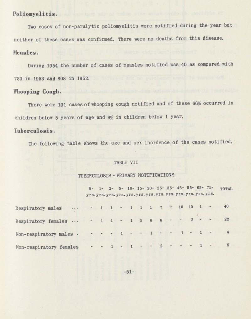 Poliomyelitis. Two cases of non-paralytic poliomyelitis were notified during the year but neither of these cases was confirmed. There were no deaths from this disease. Measles. During 1954 the number of cases of measles notified was 40 as compared with 780 in 1953 and 808 in 1952. Whooping Cough. There were 101 cases of whooping cough notified and of these 66% occurred in children below 5 years of age and 9% in children below 1 year. Tuberculosis. The following table shows the age and sex incidence of the cases notified. TABLE VII TUBERCULOSIS - PRIMARY NOTIFICATIONS 0 yrs. 1 yrs. 2 yrs. 5 yrs. 10 yrs. 15 yrs. 20 yrs. 25 yrs. 35 yrs. 45 yrs. 55 yrs. 65 yrs. 75 yrs. TOTAL Respiratory males ­ 1 1 ­ 1 1 1 7 7 10 10 1 ­ 40 Respiratory females ­ 1 1 ­ 1 5 6 6 ­ ­ 2 ­ ­ 22 Non-respiratory males ­ ­ ­ 1 ­ ­ 1 ­ ­ 1 ­ 1 ­ 4 Non-respiratory females ­ ­ 1 ­ 1 ­ ­ 2 ­ ­ ­ 1 ­ 5 -51-