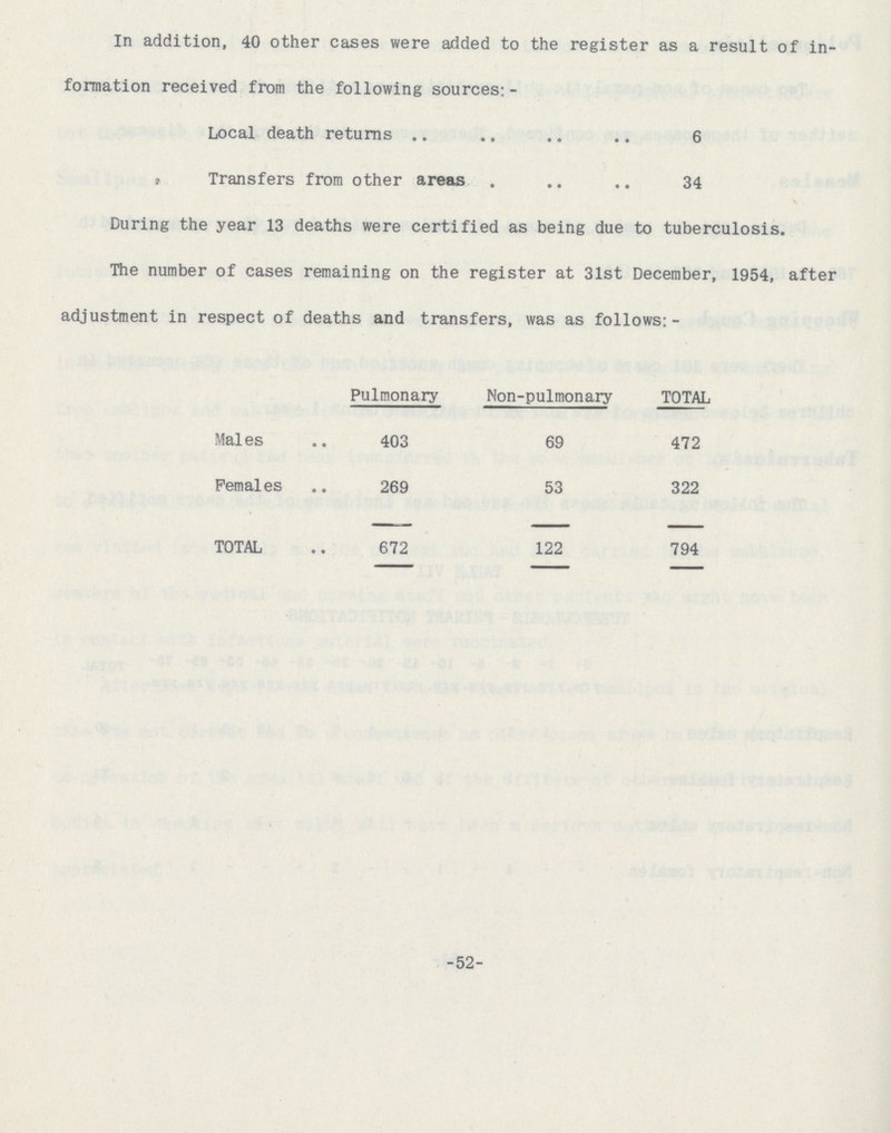 In addition, 40 other cases were added to the register as a result of in formation received from the following sources:- Local death returns 6 , Transfers from other areas 34 During the year 13 deaths were certified as being due to tuberculosis. The number of cases remaining on the register at 31st December, 1954, after adjustment in respect of deaths and transfers, was as follows:- Pulmonary Non-pulmonary TOTAL Males 403 69 472 Females 269 53 322 TOTAL 672 122 794 -52-