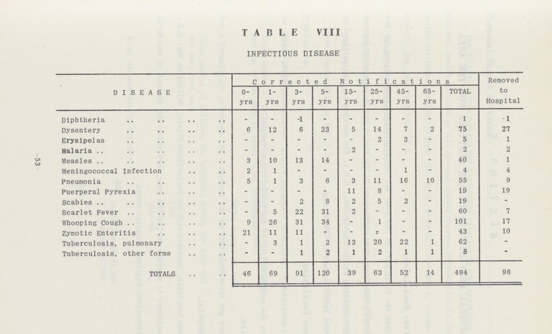53 TABLE VIII INFECTIOUS DISEASE DISEASE Corrected Notifications Removed to Hospital 0- yrs 1- yrs 3- yrs 5- yrs 15- yrs 25 yrs 45- yrs 65 yrs TOTAL Diphtheria - - -1 - - - - - 1 -1 Dysentery 6 12 6 23 5 14 7 2 75 27 Erysipelas - - - - - 2 3 - 5 1 Malaria - - - - 2 - - - 2 2 Measles 3 10 13 14 - - - - 40 1 Meningococcal Infection 2 1 - - - - 1 - 4 4 Pneumonia 5 1 3 6 3 11 16 10 55 9 Puerperal Pyrexia - - - - 11 8 - - 19 19 Scabies - - 2 8 2 5 2 - 19 - Scarlet Fever - 5 22 31 2 - - - 60 7 Whooping Cough 9 26 31 34 - 1 - - 101 17 Zymotic Enteritis 21 11 11 - - - - - 43 10 Tuberculosis, pulmonary - 3 1 2 13 20 22 1 62 - Tuberculosis, other forms - - 1 2 1 2 1 1 8 - TOTALS 46 69 91 120 39 63 52 14 494 98
