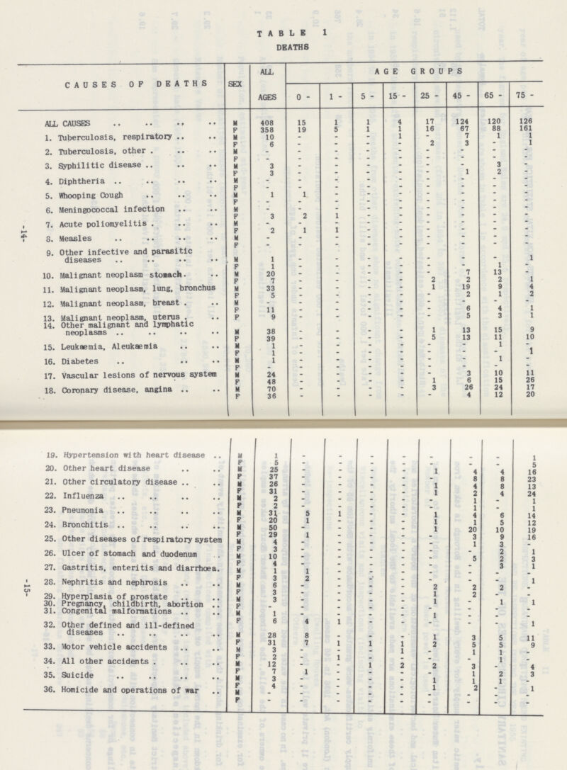 TABLE1 DEATHS CAUSES OF DEATHS SEX ALL AGES AGE GROUPS 0 - 1 - 5 - 15 - 25 - 45 - 65 - 75 - ALL CAUSES M 408 15 1 1 4 17 124 120 126 F 358 19 5 1 1 16 67 88 161 1. Tuberculosis, respiratory M 10 - - 1 - 7 1 1 F 6 - - - - 2 3 • 1 2. Tuberculosis, other M . - - - - - • - - F _ . . - - - - - - 3. Syphilitic disease M 3 - - - - - - 3 - F 3 - - - - - 1 2 ~ 4. Diphtheria M - - - - - - - • F - - - - - • • ~ — 5. Whooping Cough M 1 1 - • • ~ — F - - - - • - ~ — 6. Meningococcal infection M - - - - - - - - - F 3 2 1 - - - • • 7. Acute poliomyelitis M - - - - • ~ - ~ F 2 1 1 - - - - • 8. Measles M - - - - - - • ~ - F - - - - - ~ • ~ - 9. Other infective and parasitic diseases M 1 - _ _ - . - - 1 F 1 - - - - - 1 ~ 10. Malignant neoplasm stomach- M 20 - - - ~ 7 13 - P 7 _ - - - 2 2 2 1 11. Malignant neoplasm, lung, bronchus M 33 _ - - 1 19 9 4 F 5 _ _ _ - . 2 1 2 12. Malignant neoplasm, breast . M - - - - - - - - F 11 - - - - - 6 4 1 13. Malignant neoplasm, uterus . F 9 - - - - 5 3 1 14. Other malignant and lymphatic neoplasms M 38 _ . . - 1 13 15 9 F 39 - - - - 5 13 11 10 15. Leukaemia, Aleukaemia M 1 . . - - - - 1 - F 1 . _ - - - - - 1 16. Diabetes M 1 - - - - - - 1 - F - - - - • ~ - 17. Vascular lesions of nervous system M 24 - - - - - 3 10 11 F 48 - - - - 1 6 15 26 18. Coronary disease, angina M 70 - _ - - 3 26 24 17 F 36 - - - - - 4 12 20 19. Hypertension with heart disease l» 1 - - - - 1 F 5 - - _ _ - - 20. Other heart disease M 25 - - - - 1 - 4 5 F 37 - . - - - 4 8 16 21. Other circulatory disease M 26 - - - - 1 8 8 23 P 31 - - - - 1 2 4 13 22. Influenza M 2 _ - - - - 1 - 24 F 2 _ - - - - 1 - 1 23. Pneumonia M 31 5 1 - - 1 1 6 1 P 20 1 - - - 1 4 5 14 24. Bronchitis M 50 - - - - 1 1 10 12 P 29 1 - - - - 20 9 19 25. Other diseases of respiratory system M 4 - - - - - 3 3 16 P 3 - - - - - 1 2 - 26. Ulcer of stomach and duodenum M 10 - - - - - - 2 1 p 4 - - - - - 5 3 3 27. Gastritis, enteritis and diarrhoea. M 1 1 - - - - - - 1 F 3 2 - - - - - - - 28. Nephritis and nephrosis M 6 - - - - 2 2 - 1 F 3 - - - - 1 2 2 29. Hyperplasia of prostate M 3 - - - - - - - 30. Pregnancy, childbirth, abortion - - - - - - - 1 1 31. Congenital malformations r M 1 - - - - 1 - - - F 6 4 1 - - - - - - 32. Other defined and ill-defined diseases M 28 8 - - - - 3 - 1 F 31 7 1 1 - 1 5 5 11 33. Motor vehicle accidents M 3 - - - 1 2 1 5 9 F 2 - - - 1 - - 1 - 34. All other accidents . M 12 - - 1 - 2 ** 1 • F 7 1 - 2 - 3 - 4 35. Suicide M 3 - - - 1 1 2 3 F 4 - - - 1 1 1 - 36. Homicide and operations of war M - . • _ _ - 2 - 1 P - - - - - - - - -15- -14-