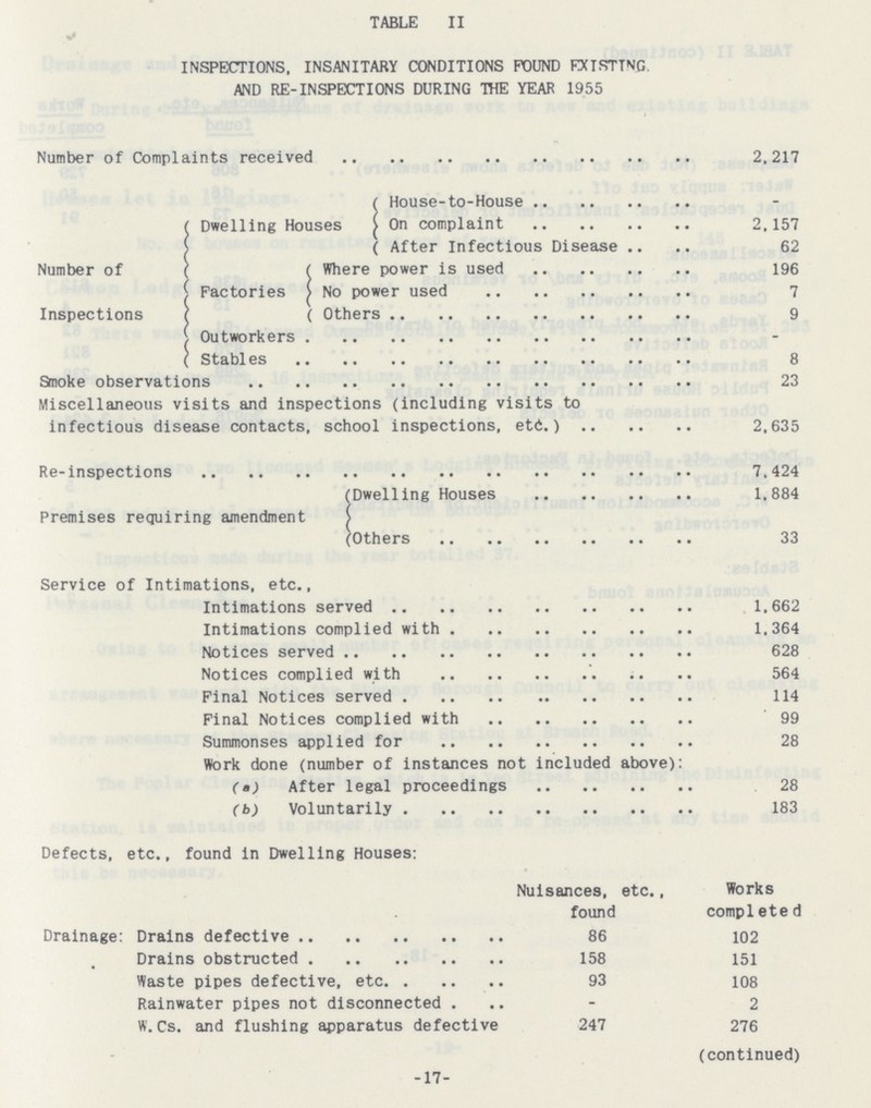 TABLE II INSPECTIONS, INSANITARY CONDITIONS POUND FXISTTNG. AND RE-INSPECTIONS DURING THE YEAR 1955 2.217 House-to-House - Number of < Inspections Dwelling Houses On complaint 2,157 After Infectious Disease 62 Factories Where power is used 196 No power used 7 thers 9 - 8 23 Miscellaneous visits and inspections (including visits to infectious disease contacts, school inspections, etd.) 2,635 7,424 Dwelling Houses 1,884 Premises requiring amendment Others 33 Service of Intimations, etc., 1,662 Intimations complied with 1,364 628 Notices complied with 564 Final Notices served 114 Final Notices complied with ' 99 Summonses applied for 28 Work done (number of instances not included above): (a) After legal proceedings 28 (b) Voluntarily 183 Defects, etc., found in Dwelling Houses: Nuisances, etc., Works found complete d Drainage: Drains defective 86 102 Drains obstructed 158 151 Waste pipes defective, etc 93 108 Rainwater pipes not disconnected . - 2 W. Cs. and flushing apparatus defective 247 276 -17-