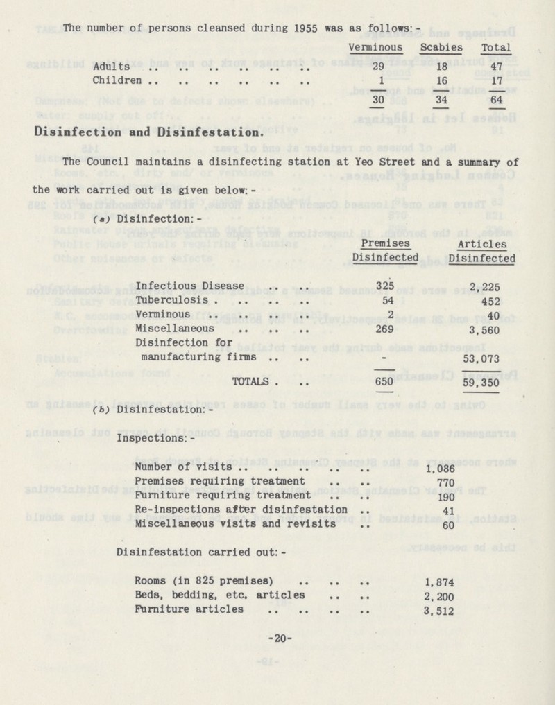 The number of persons cleansed during 1955 was as follows:- Verminous Scabies Adults Children 29 1 30 18 16 34 Total 47 17 64 Disinfection and Disinfestation. The Council maintains a disinfecting station at Yeo Street and a summary of the work carried out is given below: - (a) Disinfection:- Premises Disinfected Articles Disinfected Infectious Disease 325 2,225 Tuberculosis 54 452 Verminous 2 40 Miscellaneous 269 3.560 Disinfection for manufacturing firms - 53,073 TOTALS 650 59,350 (b) Disinfestation:- Inspections:- Number of visits 1,086 Premises requiring treatment 770 Furniture requiring treatment 190 Re-inspections after disinfestation 41 Miscellaneous visits and revisits 60 Disinfestation carried out:- Rooms (in 825 premises) 1,874 Beds, bedding, etc. articles • • 2,200 Furniture articles 3.512 -20-