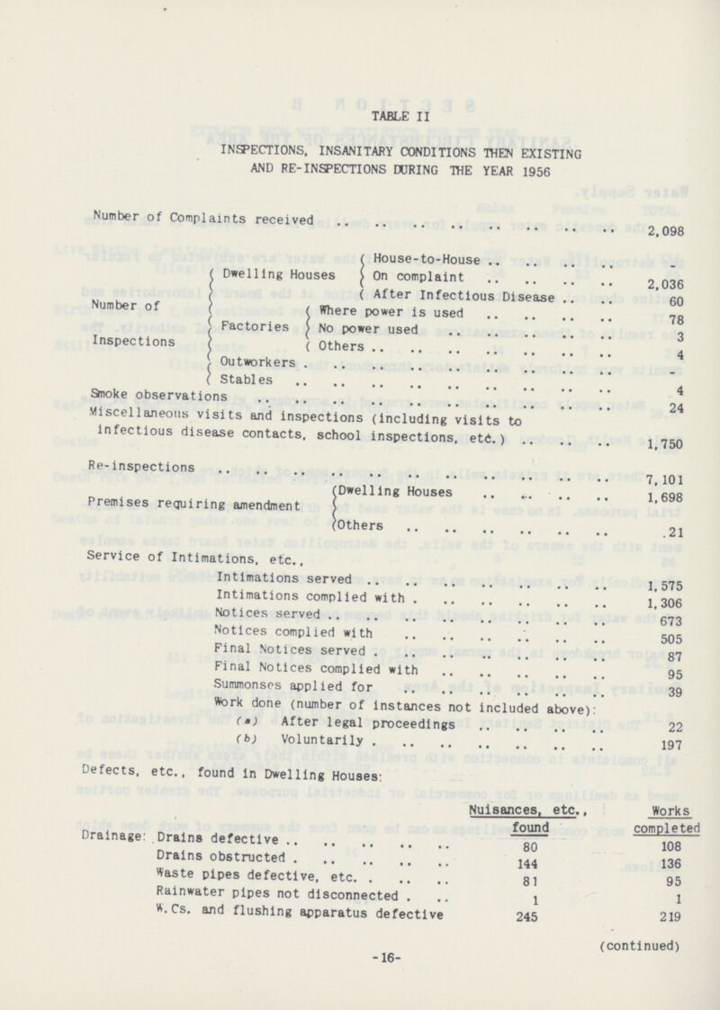 TABLE II INSPECTIONS, INSANITARY CONDITIONS THEN EXISTING AND RE-INSPECTIONS DURING THE YEAR 1956 Number of Complaints received 2,098 Number of Inspections Dwelling Houses House-to-House - On complaint 2,036 After Infectious Disease 60 Factories Where power is used 78 No power used 3 Others 4 Outworkers - Stables 4 Smoke observations 24 Miscellaneous visits and inspections (including visits to infectious disease contacts, school inspections, etc.) 1,750 Re-inspections 7, 101 Premises requiring amendment Dwelling Houses 1,698 Others .21 Service of Intimations, etc.. Intimations served 1,575 Intimations complied with 1,306 Notices served 673 Notices complied with 505 Final Notices served 87 Final Notices complied with 95 Summonses applied for 39 Work done (number of instances not included above): (a) After legal proceedings 22 (b) Voluntarily 197 Defects, etc., found in Dwelling Houses: Nuisances, etc., found Works completed Drainage: Drains defective 80 108 Drains obstructed 144 136 Waste pipes defective, etc 81 95 Rainwater pipes not disconnected 1 1 W. Cs. and flushing apparatus defective 245 219 (continued) -16-