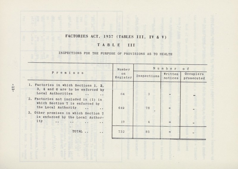 22 FACTORIES ACT, 1937 (TABLES III, IV & V) TABLE III INSPECTIONS FOR THE PURPOSE OF PROVISIONS AS TO HEALTH Premises Number on Register Number of Inspections Written notices Occupiers prosecuted 1. Factories in which Sections 1. 2, 3, 4 and 6 are to be enforced by Local Authorities 64 3 - - 2. Factories not included in (1) in which Section 7 is enforced by the Local Authority 649 78 - - 3. Other premises in which Section 7 is enforced by the Local Author ity 19 4 - - TOTAL 732 85 - -