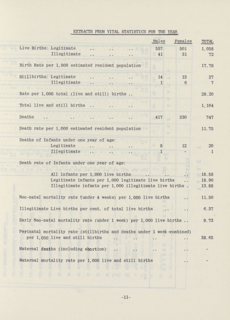 EXTRACTS FROM VITAL STATISTICS FOR THE YEAR Males Females TOTAL Live Births: Legitimate 557 501 1,058 Illegitimate 41 31 72 Birth Rate per 1,000 estimated resident population 17.78 Stillbirths: Legitimate 14 13 27 Illegitimate 1 6 7 Rate per 1,000 total (live and still) births 29.20 Total live and still births 1, 164 Deaths 417 330 747 Death rate per 1,000 estimated resident population 11.75 Deaths of Infants under one year of age: Legitimate 8 12 20 Illegitimate 1 - 1 Death rate of Infants under one year of age: All infants per 1,000 live births 18.58 Legitimate infants per 1,000 legitimate live births 18. 90 Illegitimate infants per 1,000 illegitimate live births . 13.88 Neo-natal mortality rate Sunder 4 weeks) per 1,000 live births 11.50 Illegitimate Live births per cent. of total live births 6.37 Early Neo-natal mortality rate (under 1 week) per 1,000 live births 9.73 Perinatal mortality rate (stillbirths and deaths under 1 week combined) per 1,000 live and still births 38.65 Maternal deaths (including abortion) - Maternal mortality rate per 1,000 live and still births - -11-