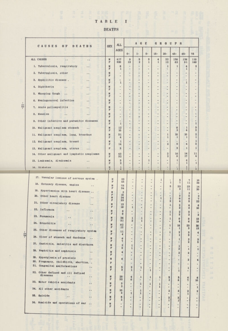 -12- TABLE I DEATHS CAUSES OF DEATHS SEX ALL AGES AGE GROUPS 0- 1- 5- 15- 25- 45- 65- 75 ALL CAUSES M 417 9 5 3 4 22 138 126 110 F 330 12 2 1 1 12 62 91 149 1. Tuberculosis, respiratory M 8 - - - - 1 1 4 2 F 1 - - - - - - 1 - 2. Tuberculosis, other M - - - - - - - - - F - - - - - - - - - 3. Syphilitic disease M - - - - - • - - F 1 - - - • - - 1 - 4. Diphtheria M - - - • - - - - - F - - - - - - - - - 5. Whooping Cough M - - - - - - - - - F - - - - - - - - - 6. Meningococcal Infection M - • - - - - - - - F - - - - - - - - - 7. Acute poliomyelitis M - - - - - - - - - F - - - - - - - - - 8. Measles M - - - - - - - - - F - - - - - - - - - 9. Other Infective and parasitic diseases M - - - - - - - - - F 1 - - - - - - - 1 10. Malignant neoplasm stomach M 12 - - - - - 8 1 3 F 10 - • • - 3 4 3 11. Malignant neoplesm, lung, bronchus M 31 - - - - 1 18 10 2 F 4 - - - - 1 1 1 1 12. Malignant neoplasm, breast M 1 . - - - - - - 1 F 14 - - - - 2 5 4 3 13. Malignant neoplasm, uterus F 5 - - - - - 3 1 1 14. Other malignant and lymphatic neoplasms M 43 - - - - 2 16 14 11 F 32 - - - - 2 9 17 4 M 3 - - 1 - - 1 4 - 15. Leukaemia, Aleukaemia F 2 - - - - - - 1 1 16. Diabetes M 1 - - - - - - 1 - F 6 - - - - - l 1 4 17. Vascular lesions of nervous system M 23 _ - - 1 - 5 7 10 F 45 - - - - - 7 11 26 18. Coronary disease, angina M 75 - _ - - - 33 23 14 F 34 - - - - - 3 11 20 19. Hypertension with heart disease M 2 - - - - - - 2 - F 10 - - - - - 3 5 2 20. Other heart disease M 24 - - - 1 1 9 6 7 F 33 - - - - - 4 5 22 21. Other circulatory disease M 13 - - - - 1 2 4 6 F 16 1 - - - - 2 3 10 22. Influenza M 6 - - - - 1 2 3 - F 9 - - - - 1 3 2 3 23. Pneumonia M 36 1 1 - - 1 9 9 15 F 31 2 1 - - - 4 6 18 24. Bronchitis M 62 - - - - 1 18 23 20 F 17 - - - - - 1 3 13 25. Other diseases of respiratory system M 11 - - - - 1 3 3 4 F 4 - - - - - 1 3 - 26. Ulcer of stomach and duodenum M 6 - - - - - 1 2 3 F 7 - - - - - - 2 5 27. Gastritis, enteritis and diarrhoea M 2 1 - - - - 1 - - F 5 1 - - - - 2 1 1 28. Nephritis and nephrosis M 4 - - - - - 2 2 - F - - - - - - - - - 29. Hyperplasia of prostate M 6 - - - - _ - 2 4 30. Pregnancy, childbirth, abortion F - - - - - - - - - 31. Congenital malformations M 5 3 1 - - - - 1 - F 3 1 - 1 - - 1 - - 32. Other defined and ill defined diseases M 25 4 1 1 1 3 3 6 6 F 33 6 - - - 2 8 7 10 33. Motor vehicle accidents M 3 - 1 1 1 - - - - F 2 - - - 1 - - - 1 34. All other accidents M 10 - 1 - _ 2 3 2 2 F 3 1 1 - - - - 1 - 38. Suicide M 5 - - - - 2 3 - - F 2 - - - - 1 1 - - 36. Homicide and operations of war M - - - - - - - - - F - - - - - - - - - -13-