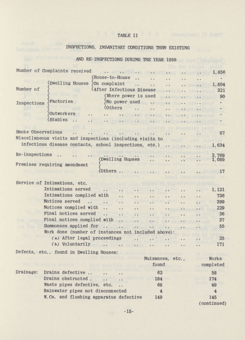 TABLE II INSPECTIONS, INSANITARY CONDITIONS THEN EXISTING AND RE-INSPECTIONS DURING THE YEAR 1959 Number of Complaints received 1,856 Number of Inspections Dwelling Houses House-to-House - On complaint 1,804 After Infectious Disease 321 Factories Where power is used 90 No power used - Others - Outworkers - Stables - Smoke Observations 87 Miscellaneous visits and inspections (including visits to infectious disease contacts, school inspections, etc.) 1,634 Re-inspections 3,769 Premises requiring amendment Dwelling Houses 1,089 Others 17 Service of Intimations, etc. Intimations served 1, 121 Intimations complied with 736 Notices served 399 Notices complied with 229 Final notices served 36 Final notices complied with 37 Summonses applied for 55 Work done (number of instances not included above): (a) After legal proceedings 25 (b) Voluntarily 171 Defects, etc., found in Dwelling Houses: Nuisances, etc., found Works completed Drainage: Drains defective 62 58 Drains obstructed 184 174 Waste pipes defective, etc. 68 49 Rainwater pipes not disconnected 4 4 W.Cs. and flushing apparatus defective 149 145 (continued) -15-