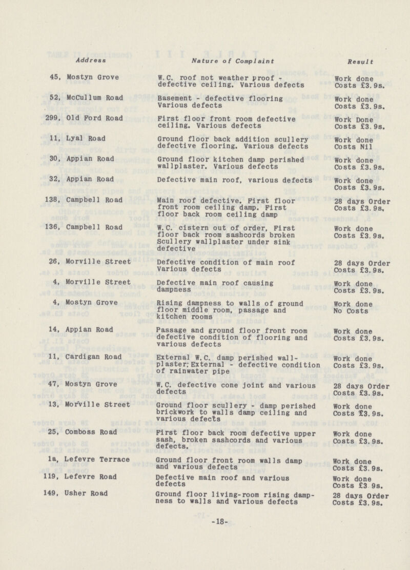 Address Nature of Complaint Result 45, Mostyn Grove W.C. roof not weather proof¬ defective ceiling. Various defects Work done Costs £3. 9s. 52, McCullum Road Basement - defective flooring Various defects Work done Costs £3. 9s. 299, Old Ford Road First floor front room defective ceiling. Various defects Work Done Costs £3. 9s. 11, Lyal Road Ground floor back addition scullery defective flooring. Various defects Work done Costs Nil 30, Appian Road Ground floor kitchen damp perished wallplaster. Various defects Work done Costs £3. 9s. 32, Appian Road Defective main roof, various defects Work done Costs £3.9s. 138, Campbell Road Main roof defective. First floor front room ceiling damp. First floor back room ceiling damp 28 days Order Costs £3. 9s. 136, Campbell Road W.C. cistern out of order, First floor back room sashcords broken Scullery wallplaster under sink defective Work done Costs £3, 9s. 26, Morville Street Defective condition of main roof Various defects 28 days Order Costs £3. 9s. 4, Morville Street Defective main roof causing dampness Work done Costs £3.9s. 4, Mostyn Grove Rising dampness to walls of ground floor middle room, passage and kitchen rooms Work done No Costs 14, Appian Road Passage and ground floor front room defective condition of flooring and various defects Work done Costs £3.9s. 11, Cardigan Road External W. C. damp perished wall pi aster: External - defective condition of rainwater pipe Work done Costs £3. 9s. 47, Mostyn Grove W.C. defective cone joint and various defects 28 days Order Costs £3.9s. 13, Morville Street Ground floor scullery - damp perished brickwork to walls damp ceiling and various defects Work done Costs £3. 9s. 25, Comboss Road First floor back room defective upper sash, broken sashcords and various defects. Work done Costs £3. 9s. la, Lefevre Terrace Ground floor front room walls damp and various defects Work done Costs £3. 9s. 119, Lefevre Road Defective main roof and various defects Work done Costs £3. 9s. 149, Usher Road Ground floor living-room rising damp ness to walls and various defects 28 days Order Costs £3. 9s. -18-