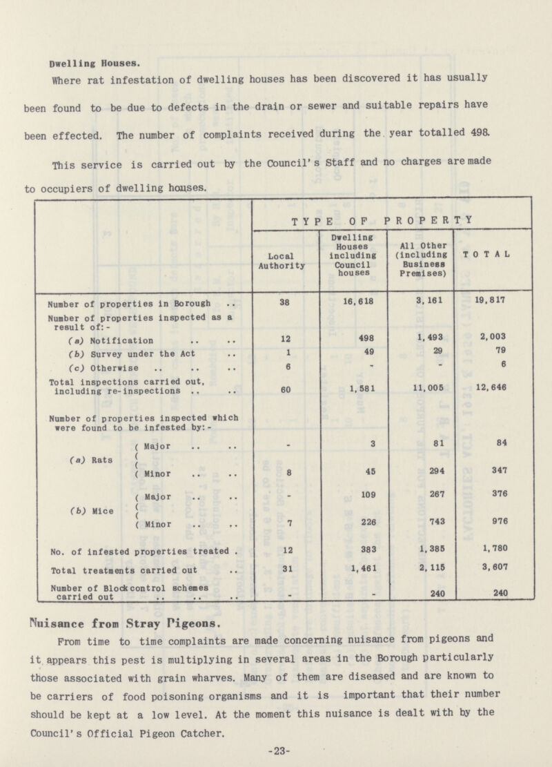 Dwelling Houses. Where rat infestation of dwelling houses has been discovered it has usually been found to be due to defects in the drain or sewer and suitable repairs have been effected. The number of complaints received during the year totalled 498. This service is carried out by the Council's Staff and no charges are made to occupiers of dwelling houses. TYPE OF PROPERTY Local Authority Dwelling Houses including Council houses All Other (including Business Premises) TOTAL Number of properties in Borough 38 16,618 3, 161 19,817 Nunber of properties Inspected as a result of:- (a) Notification 12 498 1,493 2,003 (b) Survey under the Act 1 49 29 79 (c) Otherwise 6 - - 6 Total inspections carried out, including re-Inspections 60 1,581 11,005 12,646 Number of properties Inspected which were found to be infested by:- (a) Rats Major - 3 81 84 Minor 8 45 294 347 (b) Mice Major - 109 267 376 Minor 7 226 743 976 No. of infested properties treated . 12 383 1,385 1,780 Total treatments carried out 31 1,461 2, 115 3,607 Number of Block control schemes carried out - - 240 240 Nuisance from Stray Pigeons. Prom time to time complaints are made concerning nuisance from pigeons and it appears this pest is multiplying in several areas in the Borough particularly those associated with grain wharves. Many of them are diseased and are known to be carriers of food poisoning organisms and it is important that their number should be kept at a low level. At the moment this nuisance is dealt with by the Council's Official Pigeon Catcher. -23-