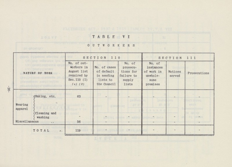 -26- TABLE VI OUTWORKERS NATURE OF WORK SECTION 110 SECTION 111 No. of out workers in August list required by Sec. 110 (1) (c) (3) No. of cases of default in sending lists to the Council No. of prosecu tions for failure to supply lists No. of instances of work in unwhole some premises Notices served Prosecutions Wearing apparel Making, etc. 63 - - - - - Cleaning and washing - - - - . - Miscellaneous 56 - - - - - TOTAL 119 - - - - -