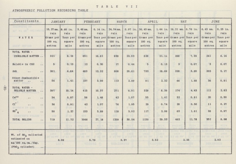 -31- TABLE VII ATMOSPHERIC POLLUTION RECORDING TABLE Constituents JANUARY FEBRUARY MARCH APRIL MAY JUNE WATER 15. 27 mm. rain Grams per 100 sq. metres 0.60 in. rain Tons per square mile 3.49 mm. rain Grams pet 100 sq. metres 0.14 in. rain Tons per square mile 24.54 mm. rain Grams per 100 sq. metres 0.97 in. rain Tons per square mile 36.45 mm. rain Grams per 100 sq. metres 1.44 in. rain Tons per square mile 19.21 mm. rain Grams per 100 sq. metres 0.76 in. rain Tons per square mile 6. 45 mm. rain Grams per 100 sq. metres 0.25 in. rain Tons per square mile TOTAL WATER - INSOLUBLE MATTER 321 8.19 651 16.61 938 23.93 829 21.14 288 7.35 241 6.14 Soluble in CS2 5 0.13 12 0.30 17 0.44 5 0.13 3 0.07 3 0.07 Ash 261 6.64 483 12.32 808 20.61 733 18.69 220 5.60 203 5.17 Other Combustible matter 56 1.41 157 3.99 113 2.89 91 2.32 66 1.68 36 0.91 TOTAL WATER SOLUBLE MATTER 397 10.14 415 10.57 271 6.91 329 8.39 174 4. 43 111 2.82 Ca++ 34 0.87 58 1.48 42 1.07 55 1.41 32 0.81 20 0.50 Cl' 36 0.91 42 1.07 76 1.95 29 0.74 20 0.50 11 0.27 so4 50 1. 27 153 3.89 118 3.02 117 2.99 63 1.61 38 0.97 TOTAL SOLIDS 719 18.32 1066 27.18 1209 30.34 1158 29.53 462 11.78 351 8. 96 Wt. of SO3 collected estimated on mg/100 sq. cm. /day. (Pb02 cylinder) 6.09 5.79 3. 37 3.52 2. 35 2.02