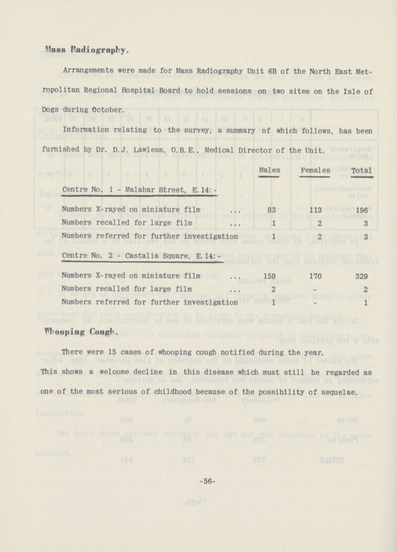 Mass Radiography. Arrangements were made for Mass Radiography Unit 6B of the North East Met ropolitan Regional Hospital Board to hold sessions on two sites on the Isle of Dogs during October. Information relating to the survey, a summary of which follows, has been furnished by Dr. D.J. Lawless, 0. B.E., Medical Director of the Unit. Males Females Total Centre No. 1 - Malabar Street, E. 14//:- Numbers X-rayed on miniature film 83 113 196 Numbers recalled for large film 1 2 3 Numbers referred for further investigation 1 2 3 Centre No. 2 - Castalia Square, E. 14:- Numbers X-rayed on miniature film 159 170 329 Numbers recalled for large film 2 - 2 Numbers referred for further investigation 1 - 1 Whooping Cough. There were 15 cases of whooping cough notified during the year. This shows a welcome decline in this disease which must still be regarded as one of the most serious of childhood because of the possibility of sequelae. -56-