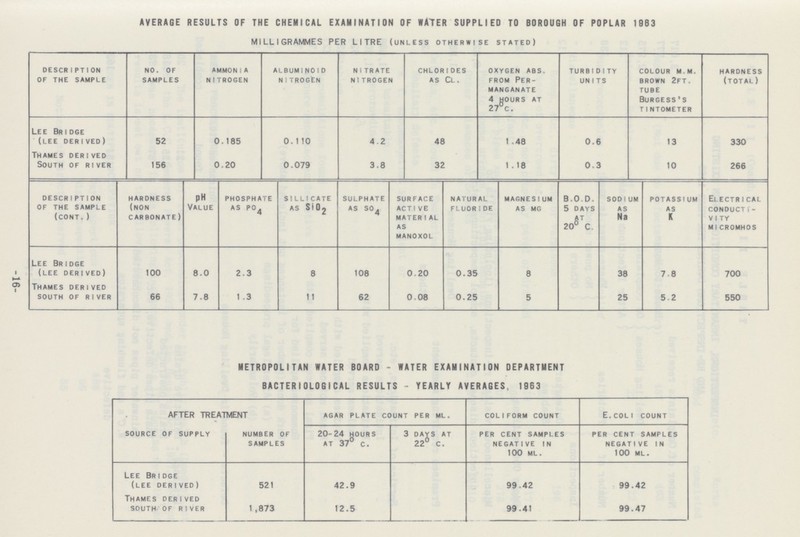 -16- AVERAGE RESULTS OF THE CHEMICAL EXAMINATION OF WATER SUPPLIED TO BOROUGH OF POPLAR 1963 MILLIGRAMMES PER LITRE (unless otherwise stated) description of the sample no. of samples ammon1a n1trogen albumino1d nitrogen nitrate nitrogen chlor1des as CL. oxygen abs. from Per manganate 4 hours at 27°c. turbidity units colour m,m, brown 2ft, tube Burgess's tintometer hardness (total) Lee Bridge (lee derived) 52 0.185 0.110 4.2 48 1.48 0.6 13 330 Thames derived South of river 156 0.20 0.079 3.8 32 1.18 0.3 10 266 description of the sample (cont.) hardness (non carbonate) PH Value phosphate as po. 4 sillicate as Si02 sulphate as s04 surface active material as manoxol natural fluoride magnesium as mg B.O.D. 5 days at 20°C. sod1um as Na potassium as K Electrical conducti¬ v1ty mlcromhos Lee Bridge (lee derived) 100 8.0 2.3 8 108 0.20 0.35 8 38 7.8 700 Thames derived south of river 66 7.8 1.3 11 62 0.08 0.25 5 25 5.2 550 METROPOLITAN WATER BOARD-WATER EXAMINATION DEPARTMENT BACTERIOLOGICAL RESULTS-YEARLY AVERAGES, 1963 AFTER TREATMENT agar plate count per ml. coliform count E.coli count source of supply number of samples 20-24 hours at 37°c. 3 days at 22°c. per cent samples negative in 100 ml. per cent samples negative in 100 ml. Lee Bridge (lee derived) 521 42.9 99.42 99.42 Thames derived south of river 1 ,873 12.5 99.41 99.47