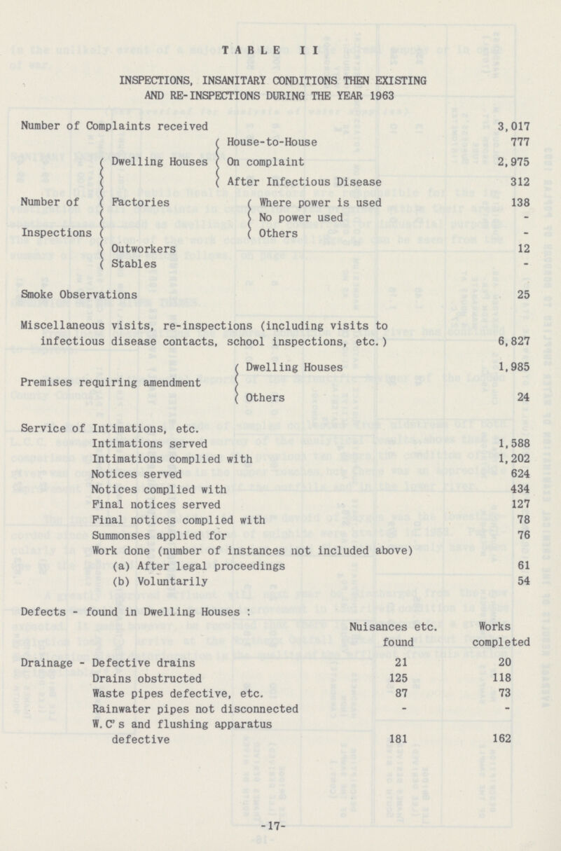 TABLE II INSPECTIONS, INSANITARY CONDITIONS THEN EXISTING AND RE-INSPECTIONS DURING THE YEAR 1963 Number of Complaints received 3,017 Dwelling Houses House-to-House 777 On complaint 2,975 After Infectious Disease 312 Number of Inspections Factories Where power is used 138 No power used - Others - Outworkers 12 Stables - Smoke Observations 25 Miscellaneous visits, re-inspections (including visits to infectious disease contacts, school inspections, etc.) 6,827 Premises requiring amendment Dwelling Houses 1,985 Others 24 Service of Intimations, etc. Intimations served 1,588 Intimations complied with 1,202 Notices served 624 Notices complied with 434 Pinal notices served 127 Final notices complied with 78 Summonses applied for 76 Work done (number of instances not included above) (a) After legal proceedings 61 (b) Voluntarily 54 Defects-found in Dwelling Houses: Nuisances etc. found Works completed Drainage-Defective drains 21 20 Drains obstructed 125 118 Waste pipes defective, etc. 87 73 Rainwater pipes not disconnected - - W.C' s and flushing apparatus defective 181 162 -17-