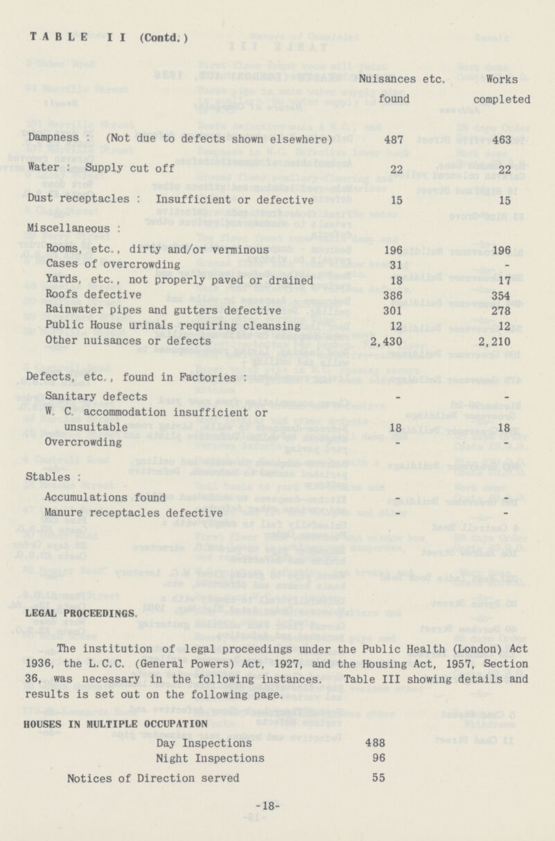 TABLE II (Contd.)  Nuisances etc. found Works completed Dampness: (Not due to defects shown elsewhere) 487 463 Water: Supply cut off 22 22 Dust receptacles: Insufficient or defective 15 15 Miscellaneous: Rooms, etc., dirty and/or verminous 196 196 Cases of overcrowding 31 - Yards, etc., not properly paved or drained 18 17 Roofs defective 386 354 Rainwater pipes and gutters defective 301 278 Public House urinals requiring cleansing 12 12 Other nuisances or defects 2,430 2,210 Defects, etc., found in Factories: Sanitary defects - - W C. accommodation insufficient or unsuitable 18 18 Overcrowding - - Stables: Accumulations found - - Manure receptacles defective - - LEGAL PROCEEDINGS The institution of legal proceedings under the Public Health (London) Act 1936, the L.C.C. (General Powers) Act, 1927, and the Housing Act, 1957, Section 36, was necessary in the following instances. Table III showing details and results is set out on the following page. HOUSES IN MULTIPLE OCCUPATION Day Inspections 488 Night Inspections 96 Notices of Direction served 55 -18-