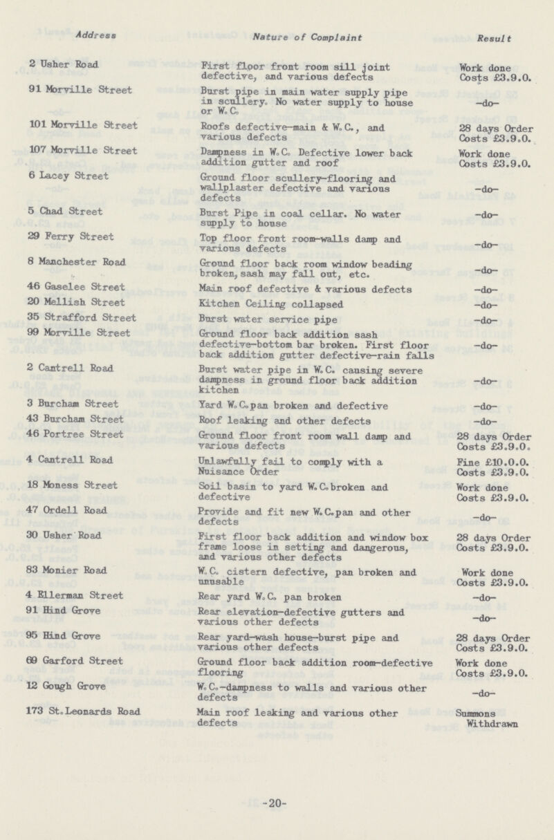 Address Nature of Complaint Result 2 Usher Road First floor front room sill joint defective, and various defects Work done Costs £3.9.0. 91 Morville Street Burst pipe in main water supply pipe in scullery. No water supply to house or W.C. -do- 101 Morville Street Roofs defective-main & W.C., and various defects 28 days Order Costs £3.9.0. 107 Morville Street Dampness in W.C. Defective lower back addition gutter and roof Work done Costs £3.9.0. 6 Lacey Street Ground floor scullery-flooring and wallplaster defective and various defects -do- 5 Chad Street Burst Pipe in coal cellar. No water supply to house -do- 29 Ferry Street Top floor front room-walls damp and various defects -do- 8 Manchester Road Ground floor back room window beading broken, sash may fall out, etc. -do- 46 Gaselee Street Main roof defective & various defects —do- 20 Mellish Street Kitchen Ceiling collapsed -do- 35 Strafford Street Burst water service pipe —do- 99 Morville Street Ground floor back addition sash defective-bottom bar broken. First floor back addition gutter defective-rain falls —do- 2 Cantrell Road Burst water pipe in W.C. causing severe dampness in ground floor back addition kitchen -do- 3 Burcham Street Yard W.C.pan broken and defective —do- 43 Burcham Street Roof leaking and other defects -do- 46 Portree Street Ground floor front room wall damp and various defects 28 days Order Costs £3.9.0. 4 Cantrell Road Unlawfully fail to comply with a Nuisance Order Fine £10.0.0. Costs £3.9.0. 18 Moness Street Soil basin to yard W.C.broken and defective Work done Costs £3.9.0. 47 Ordell Road Provide and fit new W.C.pan and other defects -do- 30 Usher Road First floor back addition and window box frame loose in setting and dangerous, and various other defects 28 days Order Costs £3.9.0. 83 Monier Road W.C. cistern defective, pan broken and unusable Work done Costs £3.9.0. 4 Ellerman Street Rear yard W.C. pan broken —do- 91 Hind Grove Rear elevation-defective gutters and various other defects —do- 95 Hind Grove Rear yard—wash house-burst pipe and various other defects 28 days Order Costs £3.9.0. 60 Garford Street Ground floor back addition room-defective flooring Work done Costs £3.9.0. 12 Gough Grove W.C.-dampness to walls and various other defects -do- 173 St. Leonards Road Main roof leaking and various other defects Summons Withdrawn -20-