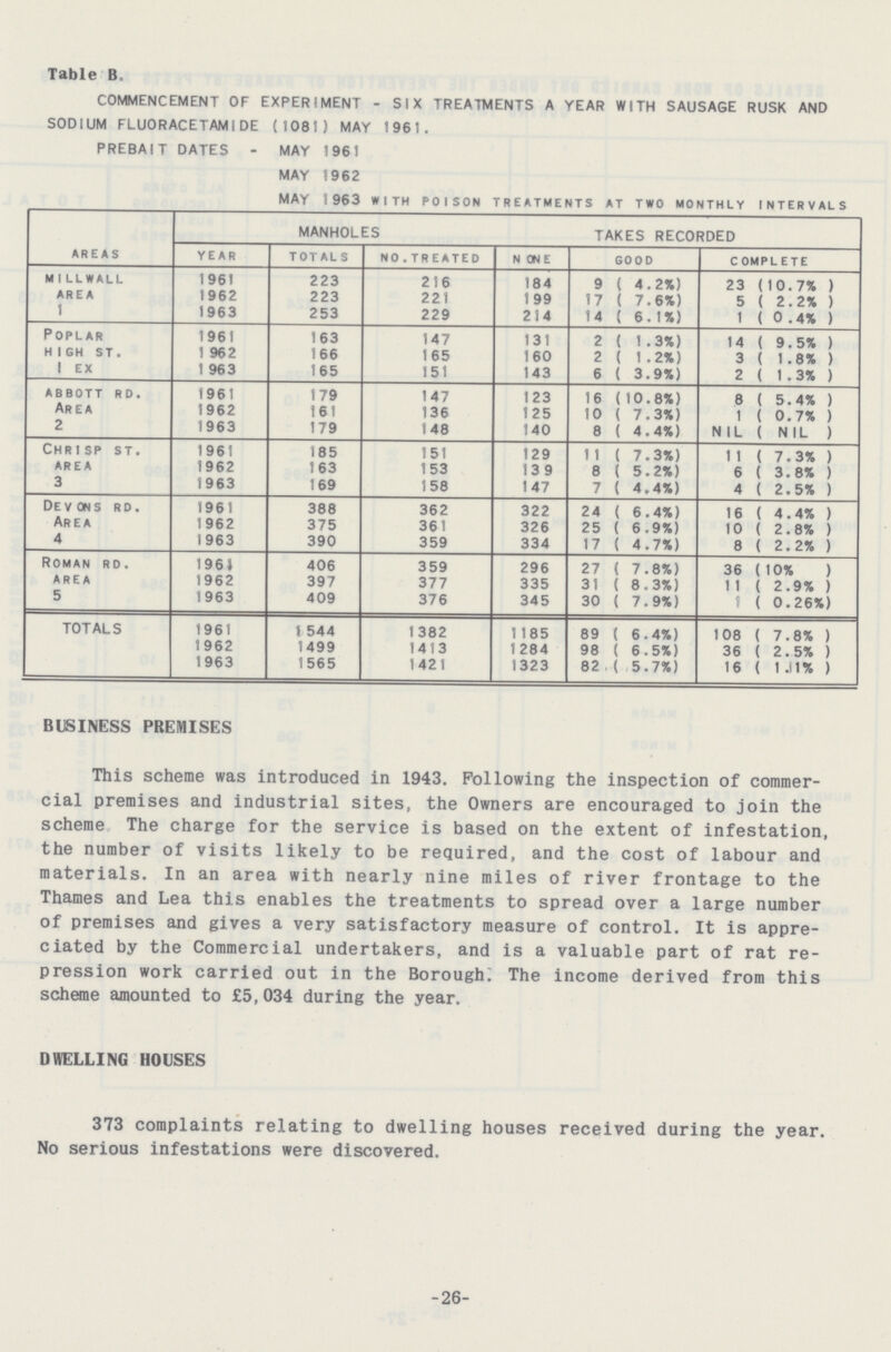 Table B. COMMENCEMENT OF EXPERIMENT - SIX TREATMENTS A YEAR WITH SAUSAGE RUSK AND SODIUM FLUORACETAMIDE (1081) MAY 1961. PREBAIT DATES - MAY 1961 MAY 1962 MAY 1963 with poison treatments at two monthly intervals AREAS MANHOLES TAKES RECORDED YEAR TOTALS NO. TREATED NONE GOOD COMPLETE MILLWALL AREA 1 1961 223 216 184 9 (4.2*) 23 (10.7%) 1962 223 221 199 17 (7.6%) 5 (2.2%) 1963 253 229 214 14 (6.1%) 1 (0.4%) Poplar HIGH ST. 1 EX 1961 163 147 131 2 (1.3%) 14 (9.5%) 1962 166 165 160 2 (1.2%) 3 (1.8%) 1963 165 151 143 6 (3.9%) 2 (1.3%) ABBOTT RD. AREA 2 1961 179 147 123 16 (10.8%) 8 (5.4%) 1962 161 136 125 10 (7.3%) 1 (0.7%) 1963 179 148 140 8 (4.4%) NIL (NIL) CHRISP ST. AREA 3 1961 185 151 129 11 (7.3%) 11 (7.3%) 1962 163 153 139 8 (5.2%) 6 (3.8%) 1963 169 158 147 7 (4.4%) 4 (2.5%) DEVONS RD. AREA 4 1961 388 362 322 24 (6.4%) 16 (4.4%) 1962 375 361 326 25 (6.9%) 10 (2.8%) 1963 390 359 334 17 (4.7%) 8 (2.2%) ROMAN RD. AREA 5 1961 406 359 296 27 (7.8%) 36 (10%) 1962 397 377 335 31 (8.3%) 11 (2.9%) 1963 409 376 345 30 (7.9%) 1 (0.26%) TOTALS 1961 1544 1382 1185 89 (6.4%) 108 (7.8%) 1962 1499 1413 1284 98 (6.5%) 36 (2.5%) 1963 1565 1421 1323 82 (5.7%) 16 (1 .11%) BUSINESS PREMISES This scheme was introduced in 1943. Following the inspection of commer cial premises and industrial sites, the Owners are encouraged to join the scheme The charge for the service is based on the extent of infestation, the number of visits likely to be required, and the cost of labour and materials. In an area with nearly nine miles of river frontage to the Thames and Lea this enables the treatments to spread over a large number of premises and gives a very satisfactory measure of control. It is appre ciated by the Commercial undertakers, and is a valuable part of rat re pression work carried out in the Borough; The income derived from this scheme amounted to £5,034 during the year. DWELLING HOUSES 373 complaints relating to dwelling houses received during the year. No serious infestations were discovered. 26